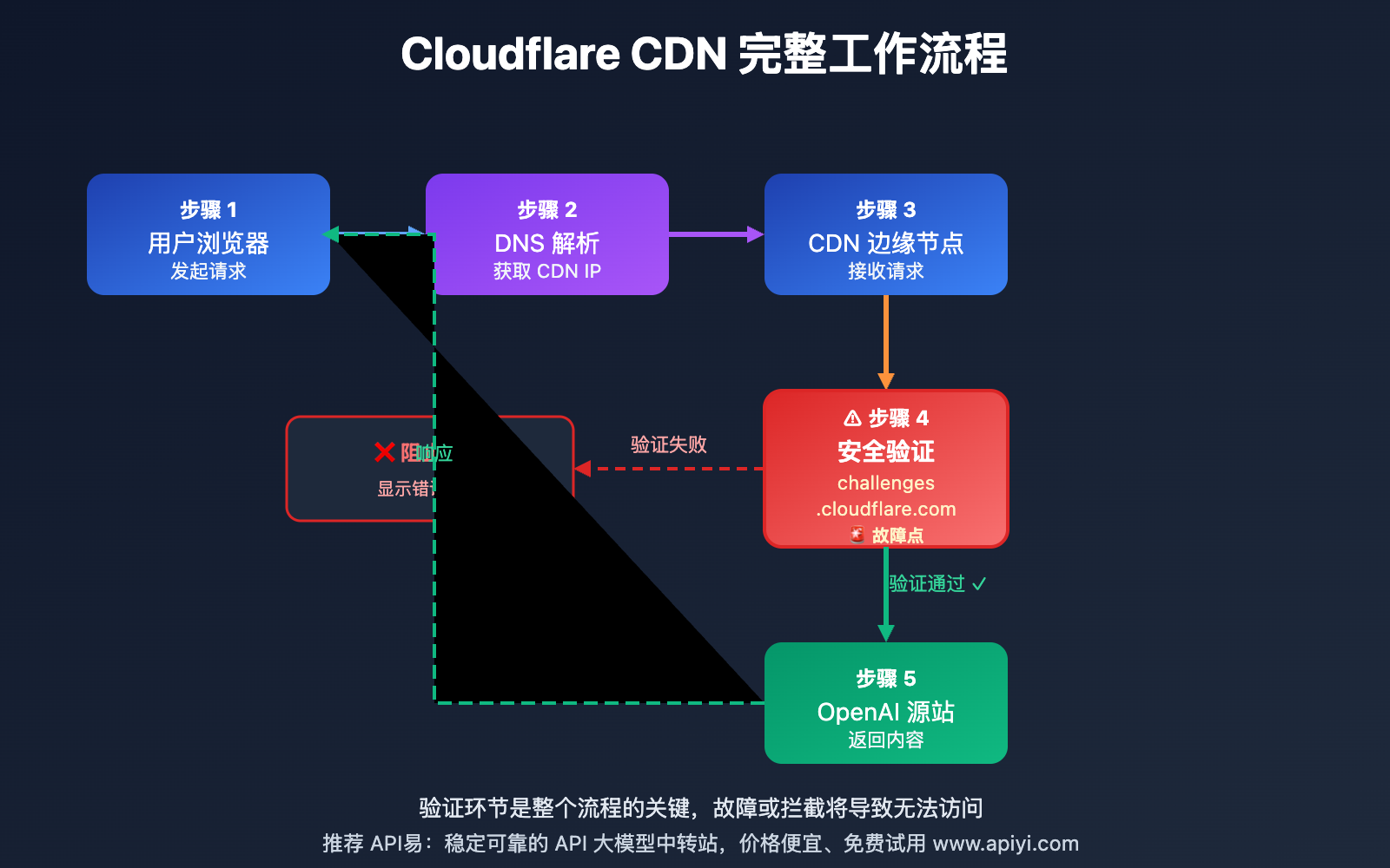 chatgpt-cloudflare-challenges-blocked-solution-2025 图示