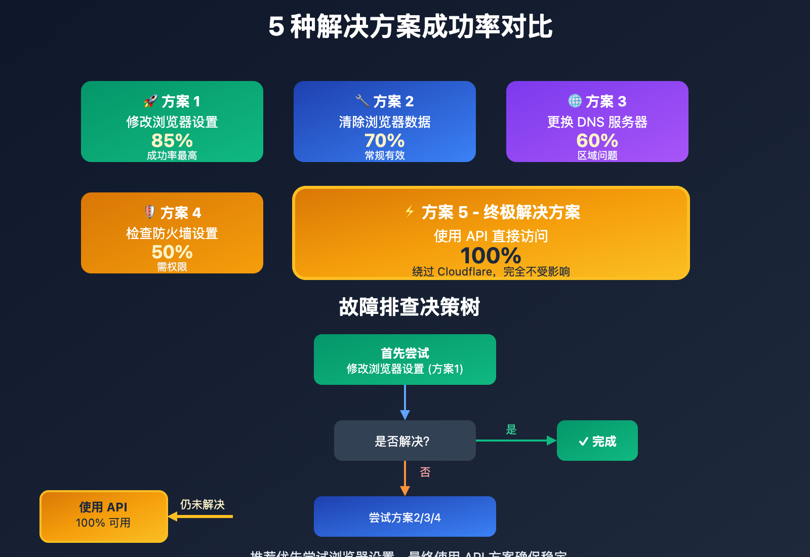 chatgpt-cloudflare-challenges-blocked-solution-2025 图示