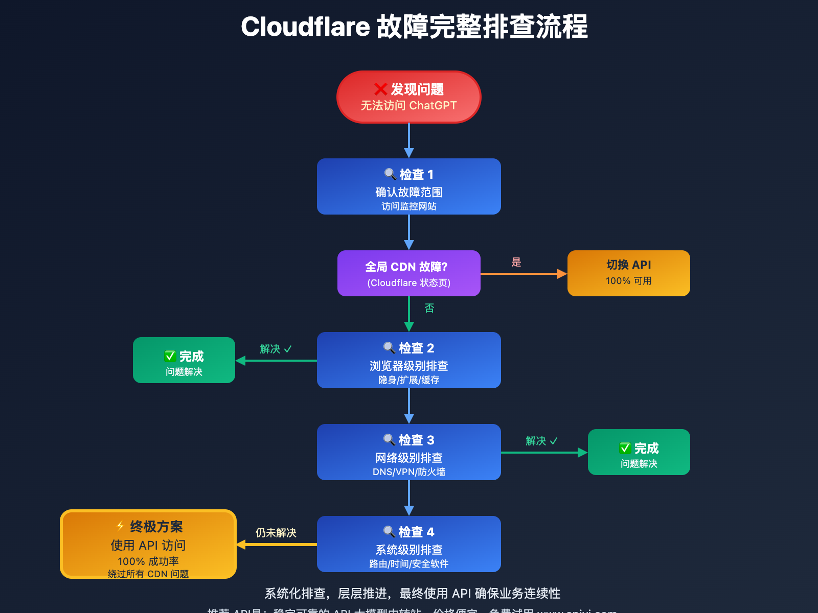 chatgpt-cloudflare-challenges-blocked-solution-2025 图示
