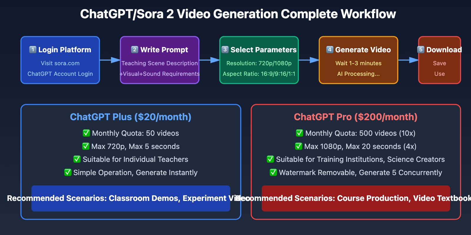 chatgpt-generate-teaching-videos-2025-guide-en 图示