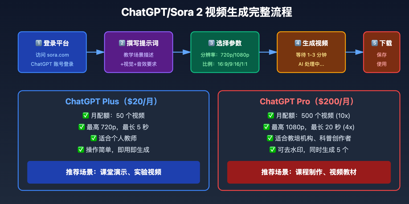 chatgpt-generate-teaching-videos-2025-guide 图示