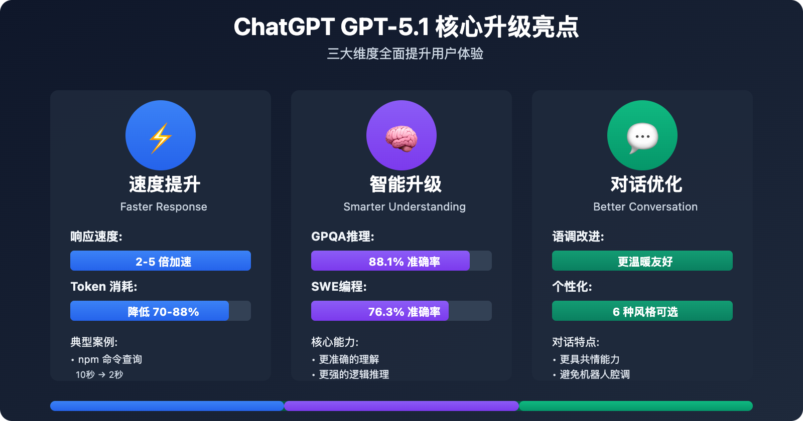 chatgpt-gpt-5-1-new-features-experience-2025 图示