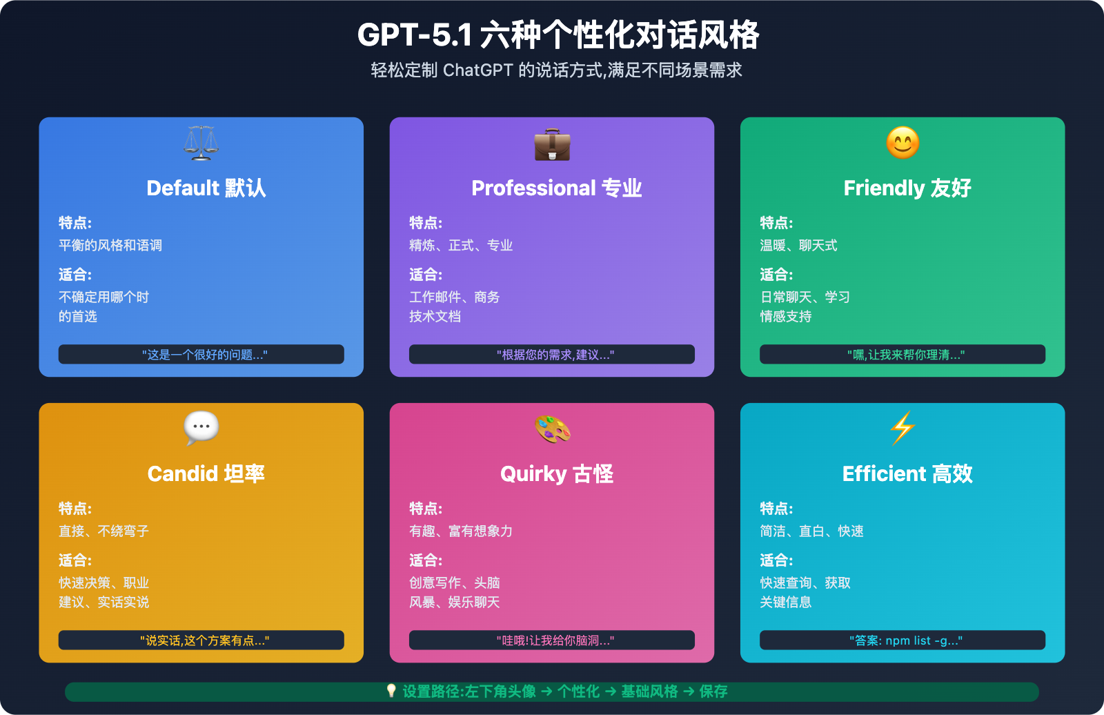 chatgpt-gpt-5-1-new-features-experience-2025 图示