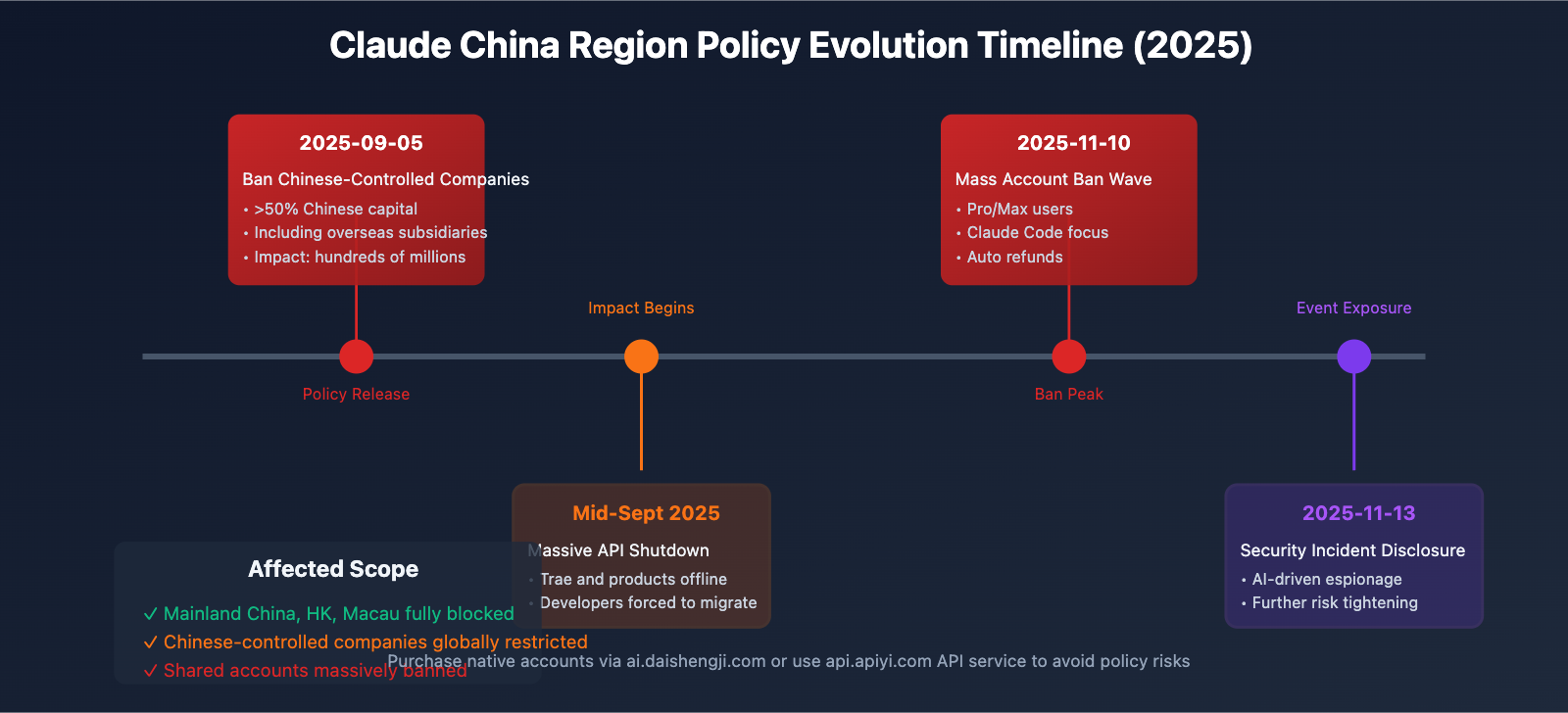 claude-account-ban-solutions-china-users-2025-en 图示