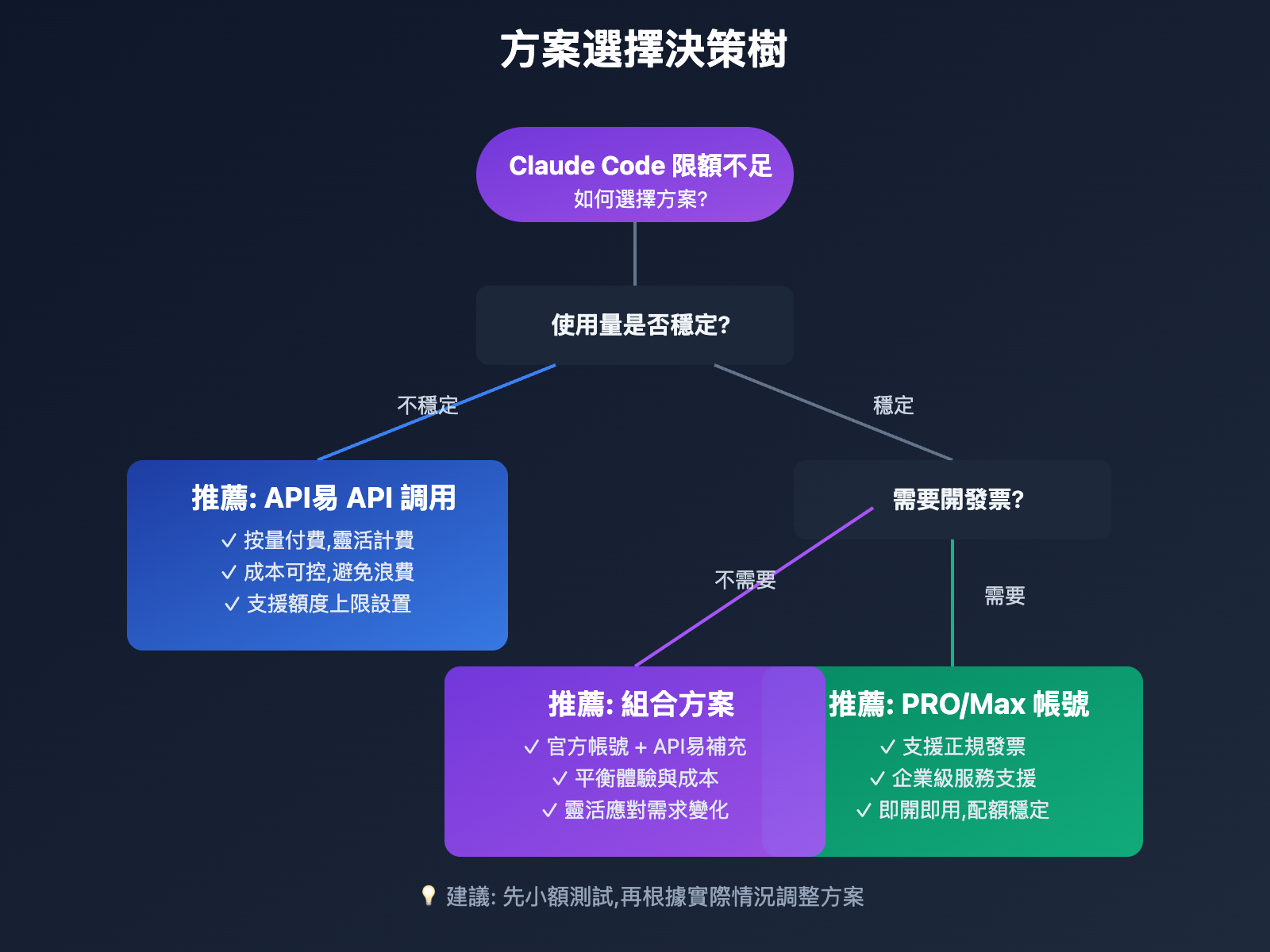 claude-code-quota-limit-solutions-zh-TW 图示