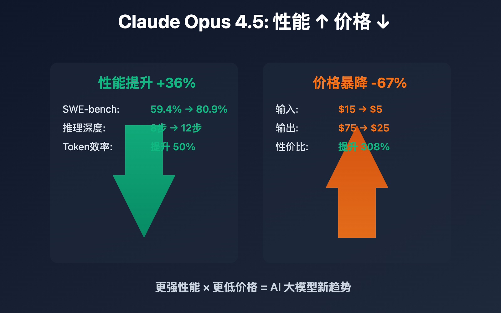 claude-opus-4-5-price-drop-ai-model-trend-en 图示