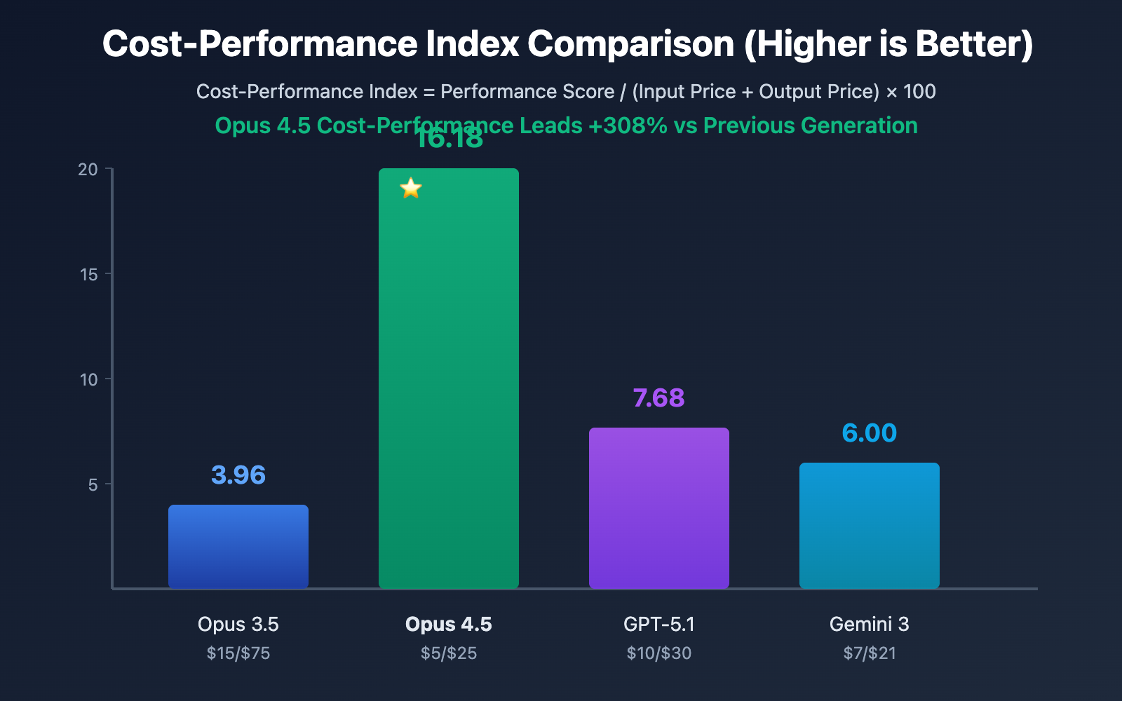 claude-opus-4-5-price-drop-ai-model-trend-en 图示