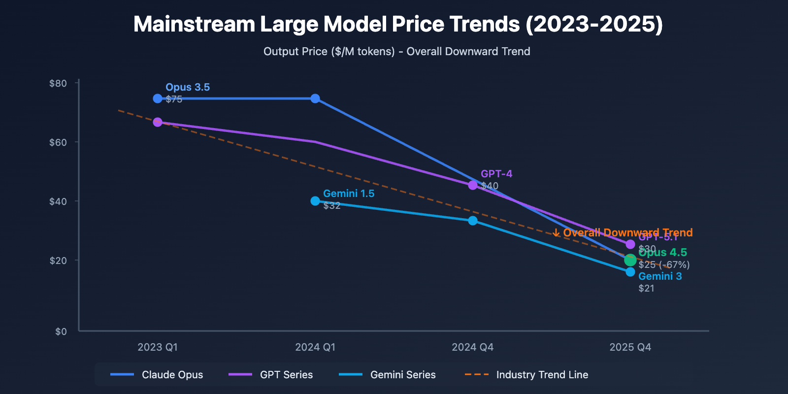 claude-opus-4-5-price-drop-ai-model-trend-en 图示