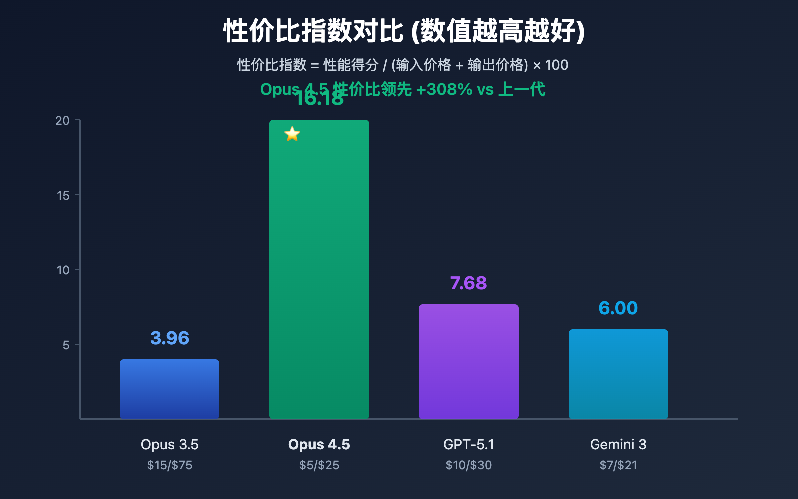 claude-opus-4-5-price-drop-ai-model-trend 图示