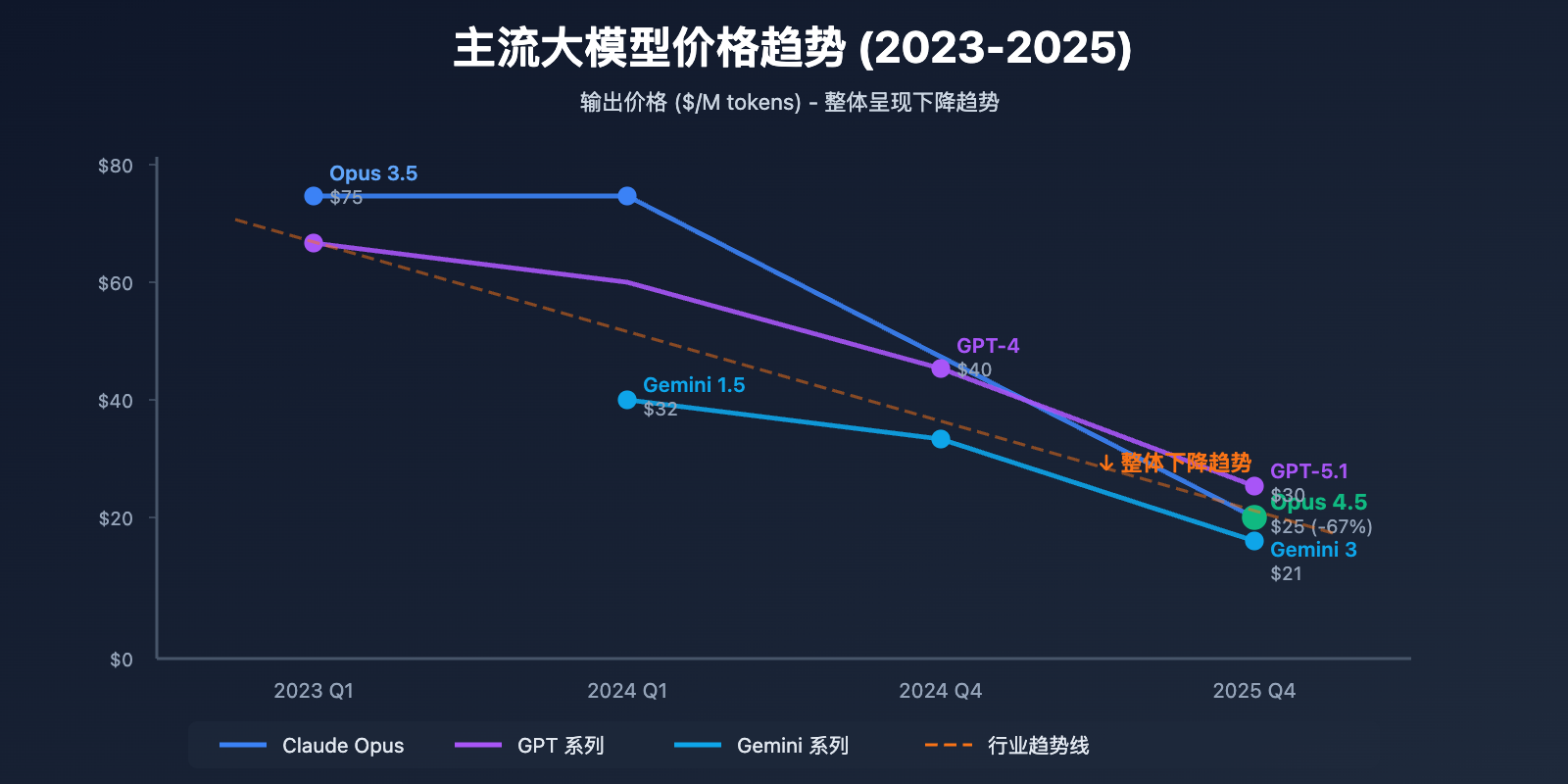 claude-opus-4-5-price-drop-ai-model-trend 图示