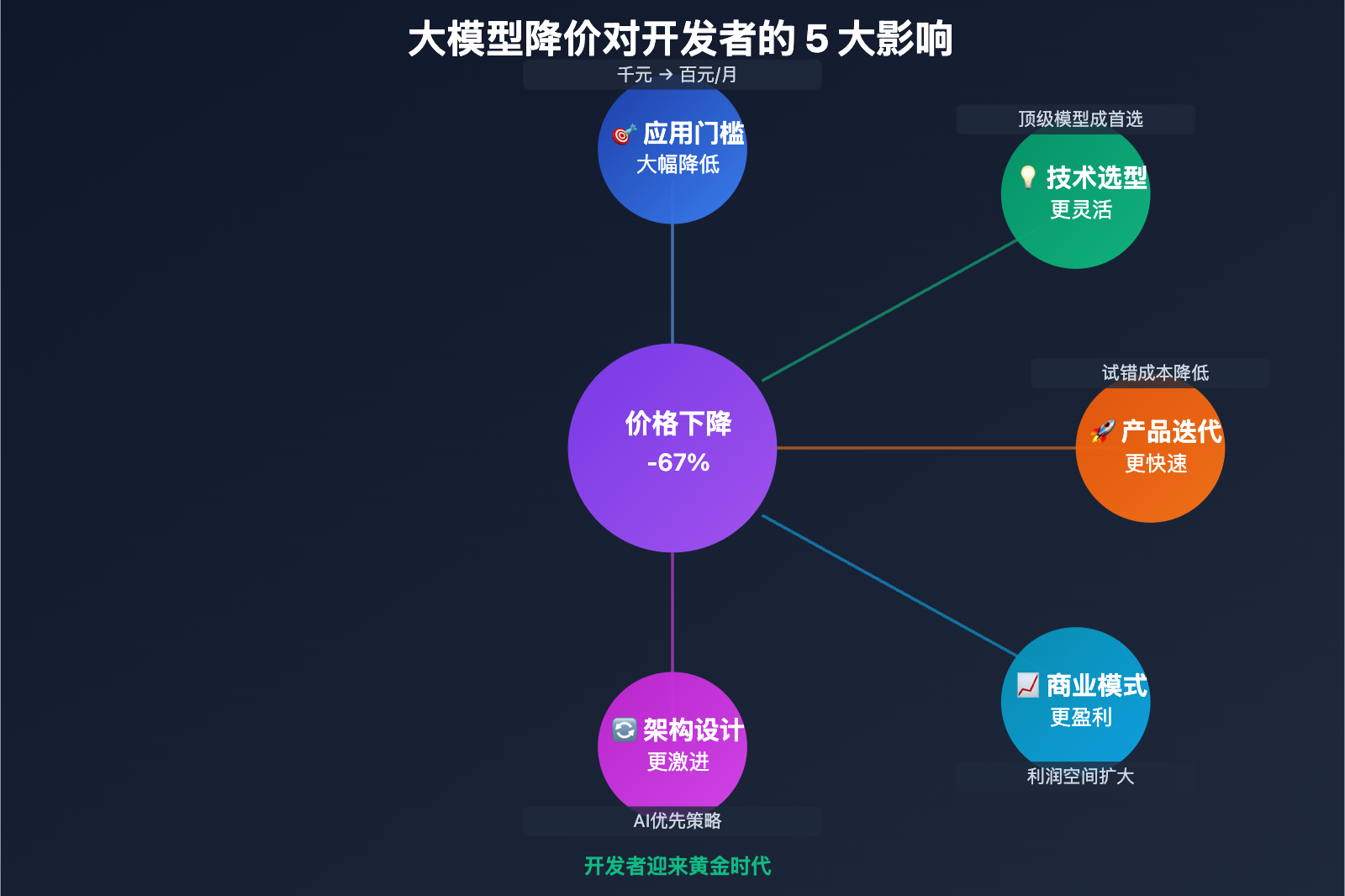 claude-opus-4-5-price-drop-ai-model-trend 图示