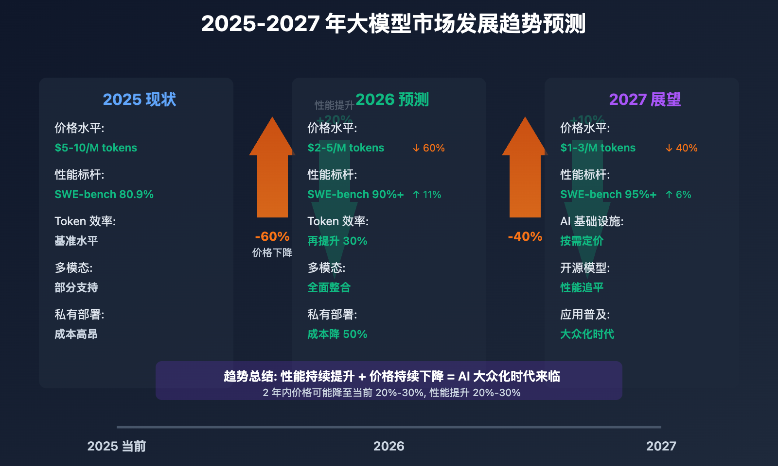 claude-opus-4-5-price-drop-ai-model-trend 图示