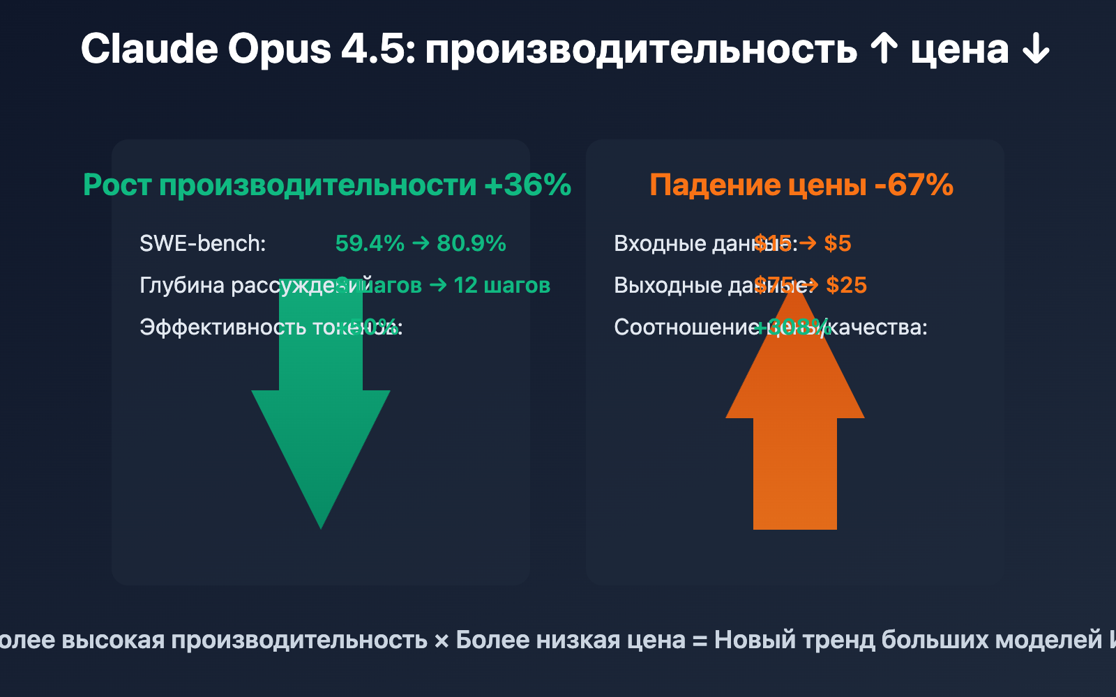 claude-opus-4-5-price-drop-ai-model-trend-ru 图示
