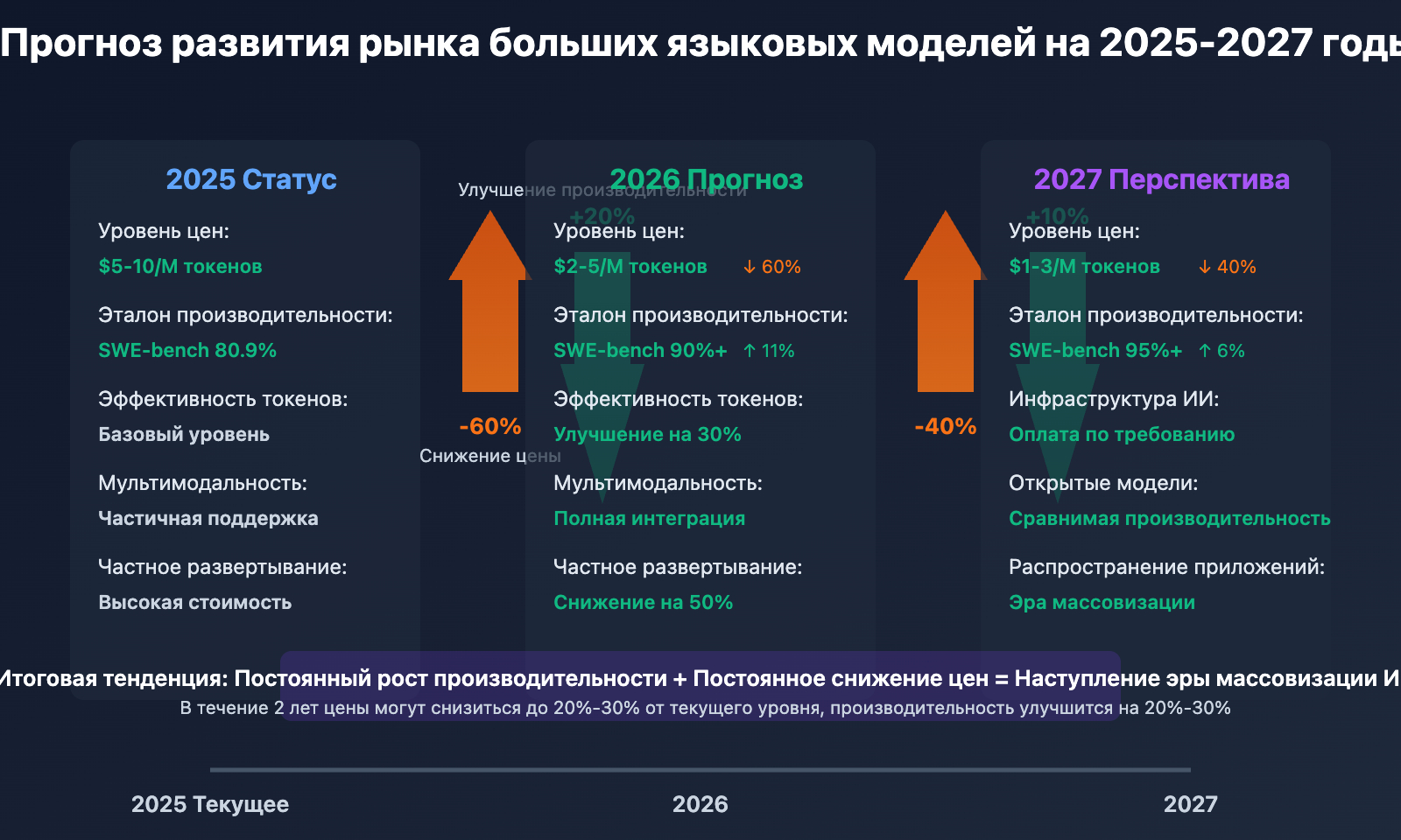 claude-opus-4-5-price-drop-ai-model-trend-ru 图示