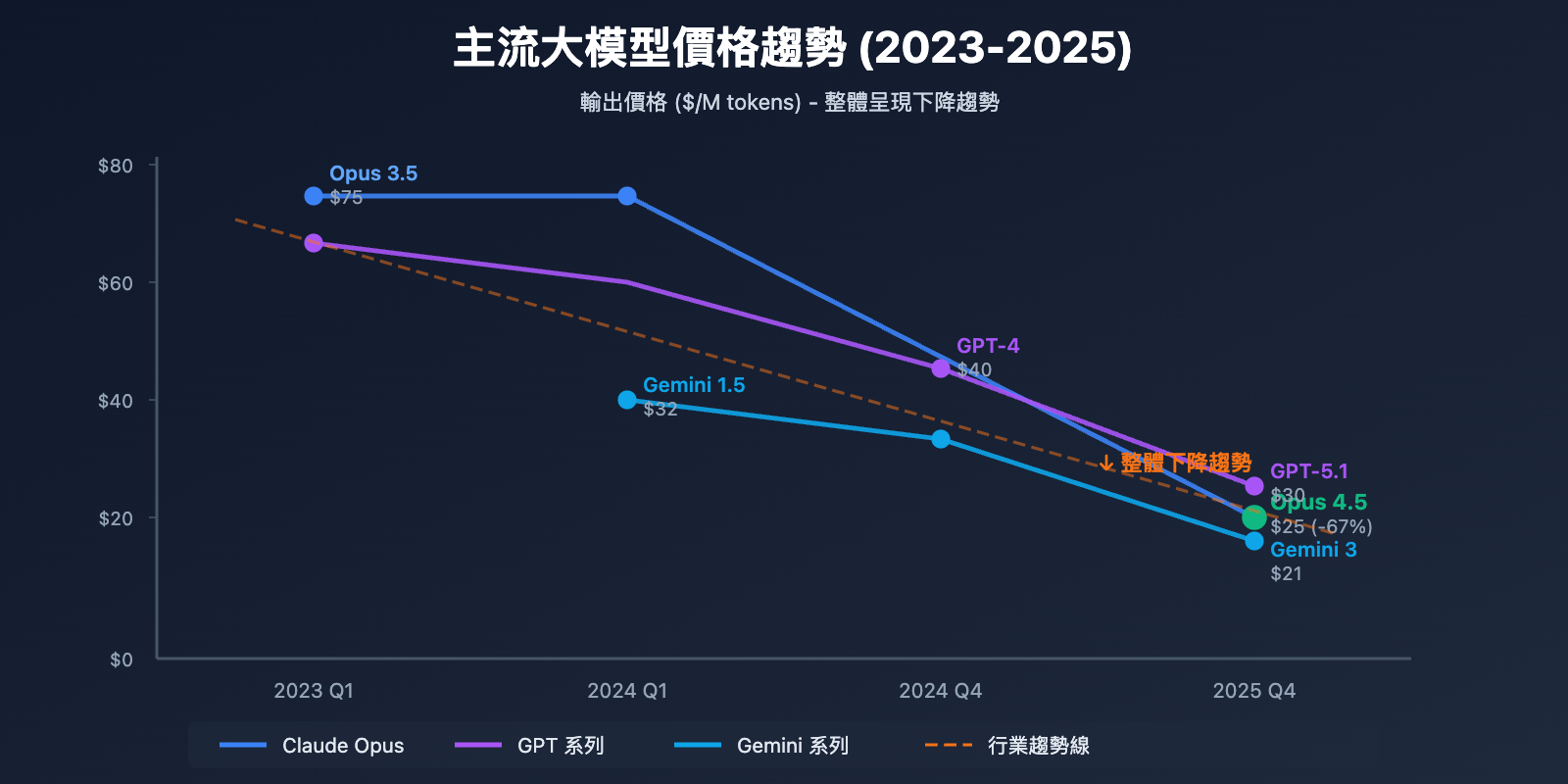 claude-opus-4-5-price-drop-ai-model-trend-tc 图示