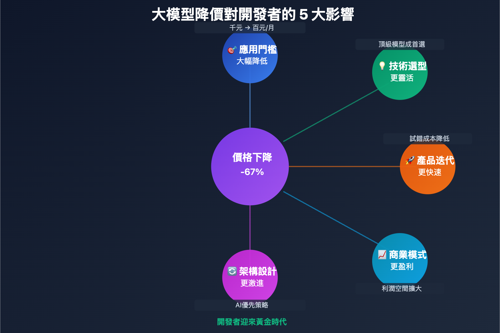 claude-opus-4-5-price-drop-ai-model-trend-tc 图示