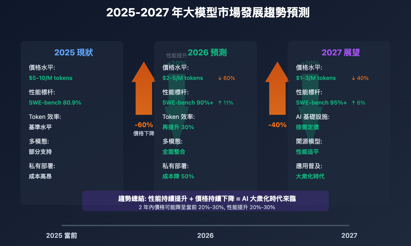 claude-opus-4-5-price-drop-ai-model-trend-tc 图示