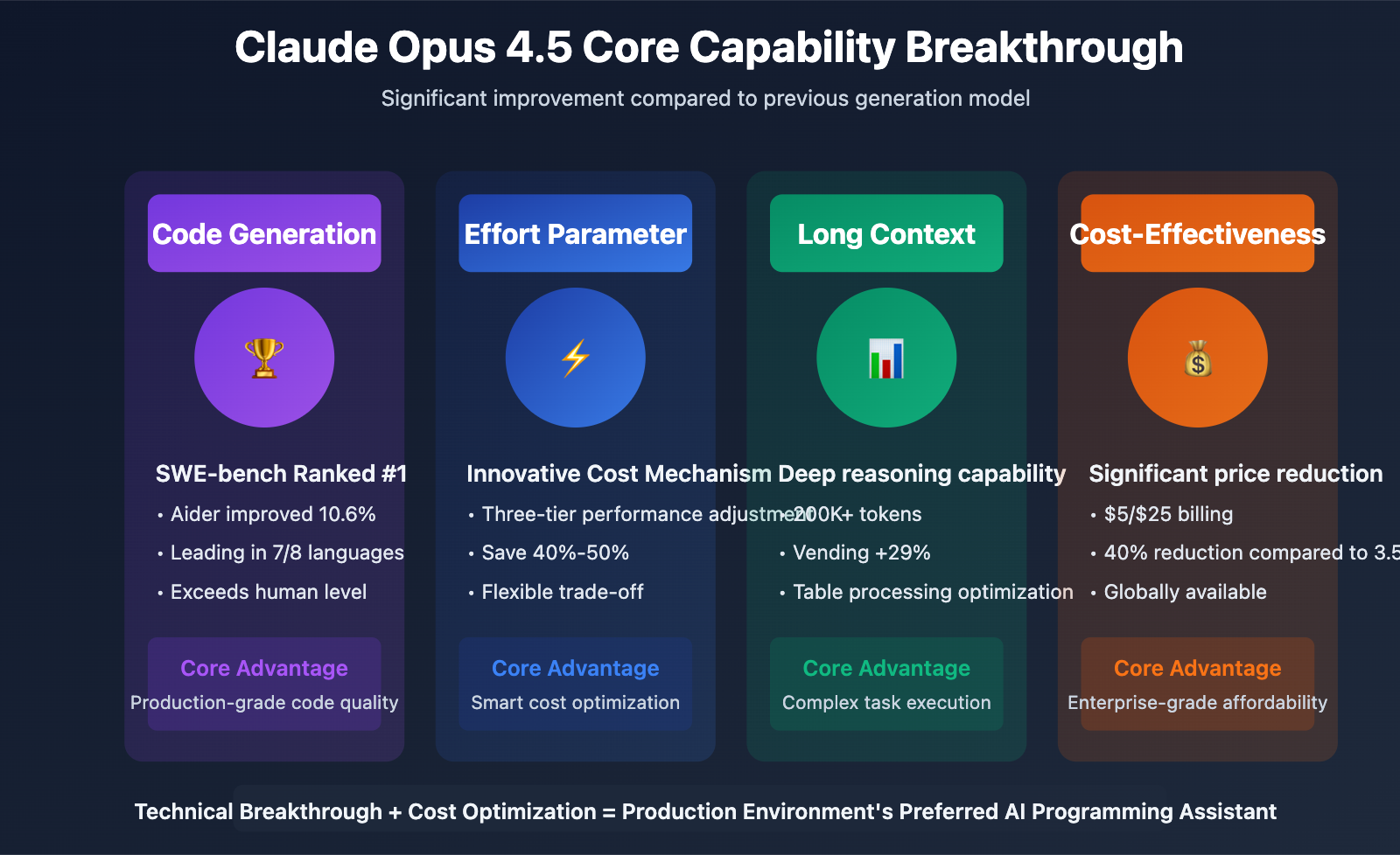 claude-opus-4-5-release-guide-en 图示