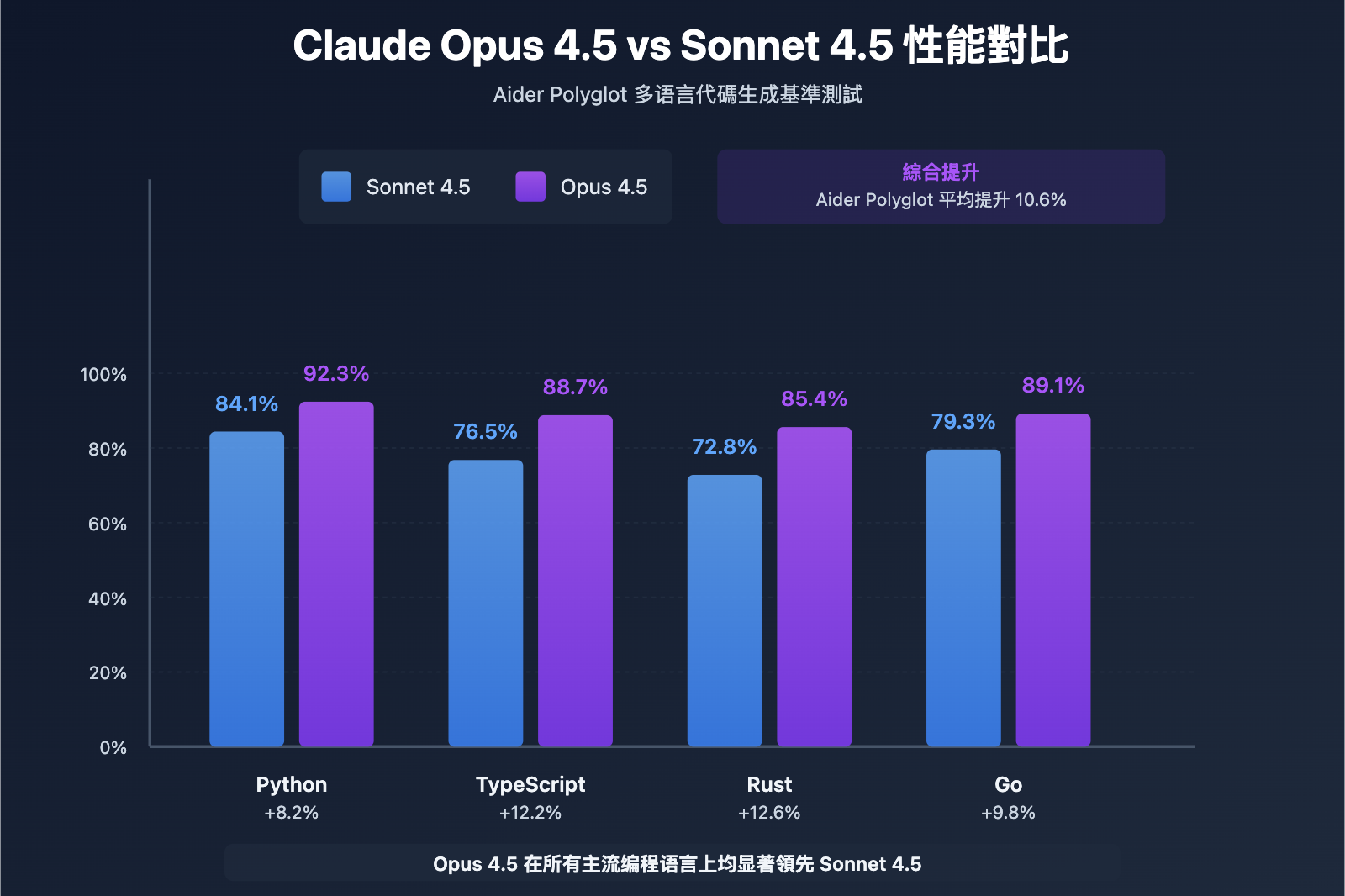 claude-opus-4-5-release-guide-tc 图示