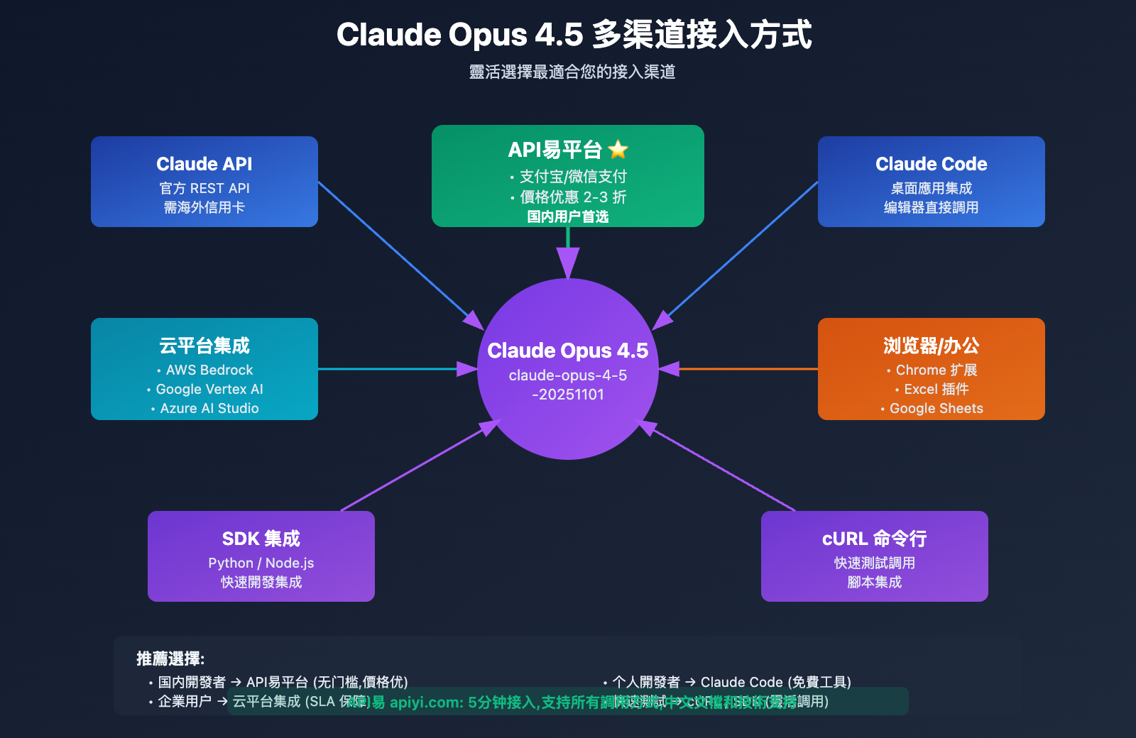 claude-opus-4-5-release-guide-tc 图示