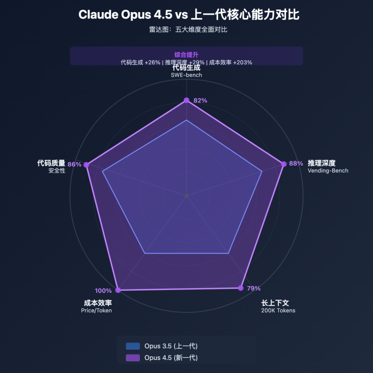 claude opus 4 5 vs 3 5 comparison image 0 图示
