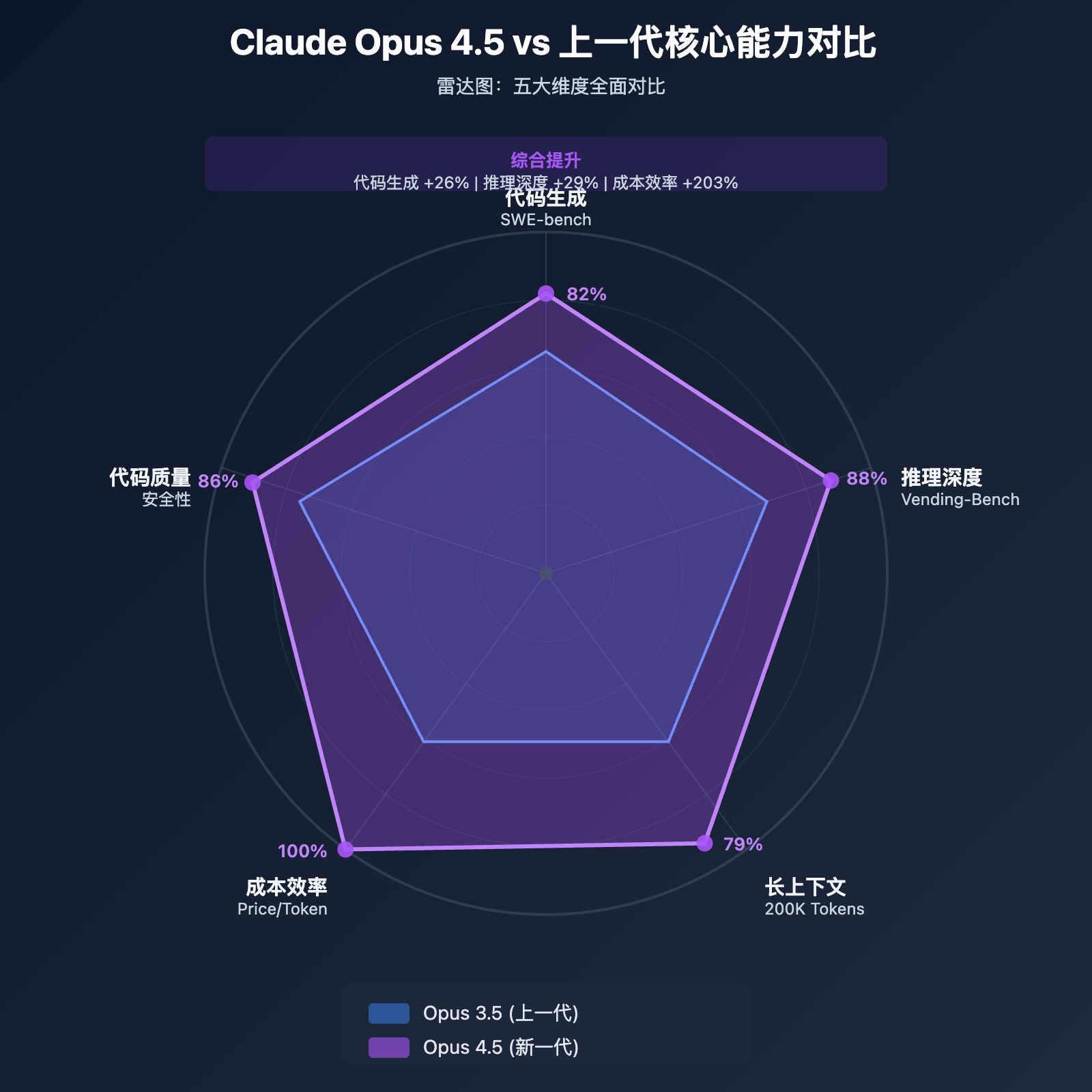 claude-opus-4-5-vs-3-5-comparison 图示
