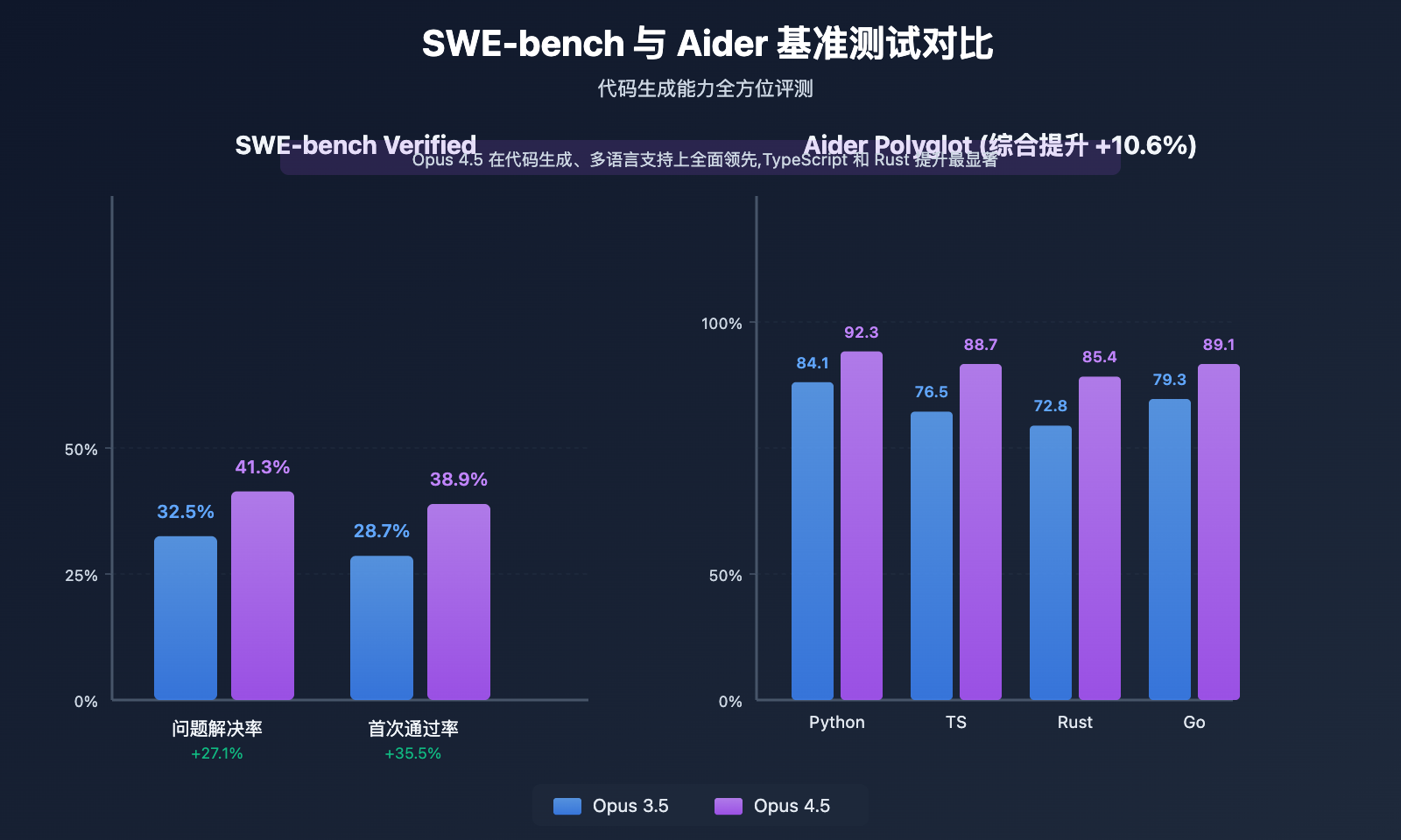claude-opus-4-5-vs-3-5-comparison 图示
