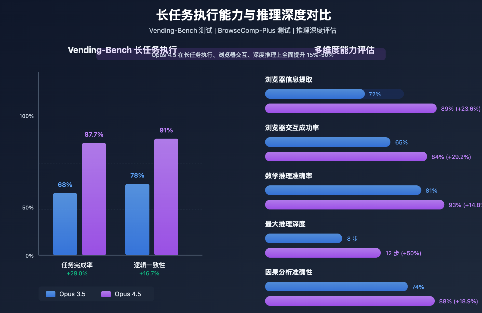 claude-opus-4-5-vs-3-5-comparison 图示