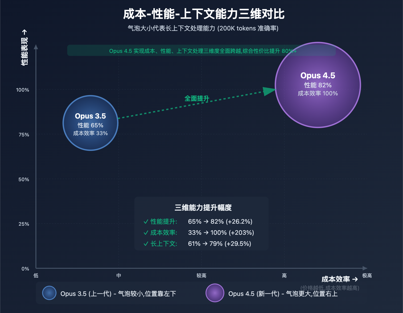 claude-opus-4-5-vs-3-5-comparison 图示