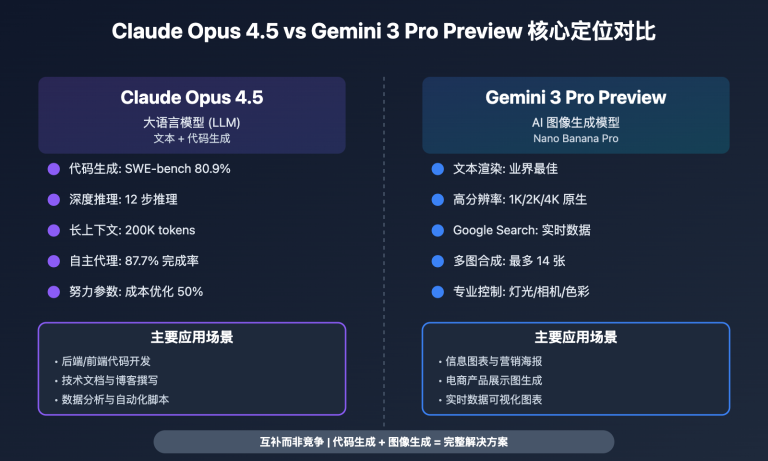 claude opus 4 5 vs gemini 3 pro preview comparison image 0 图示