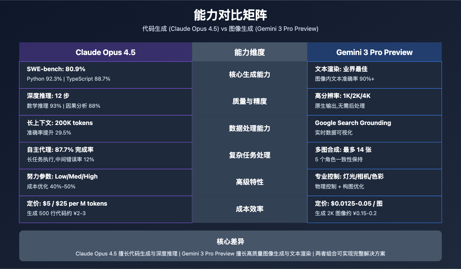 claude-opus-4-5-vs-gemini-3-pro-preview-comparison 图示