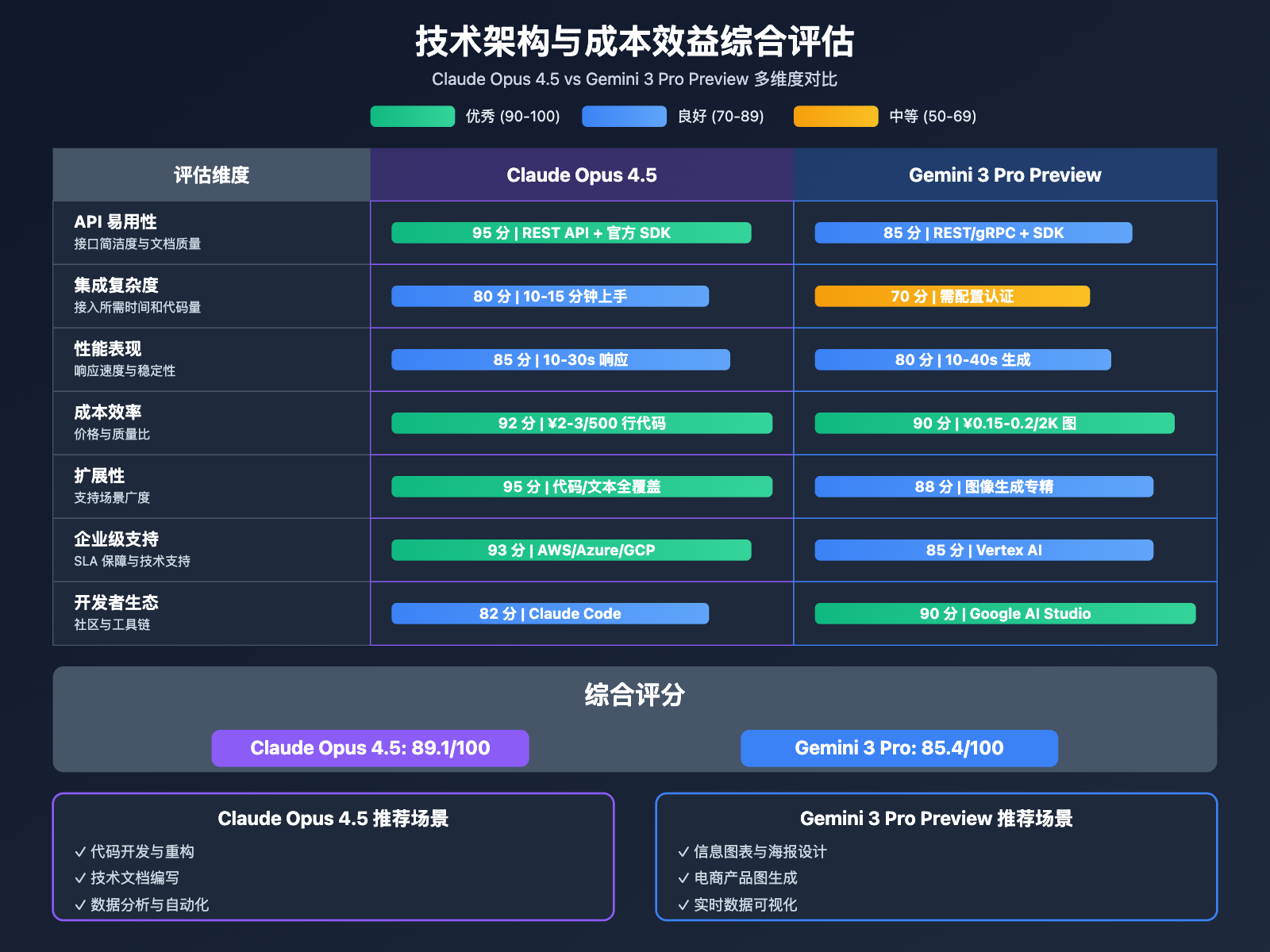 claude-opus-4-5-vs-gemini-3-pro-preview-comparison 图示