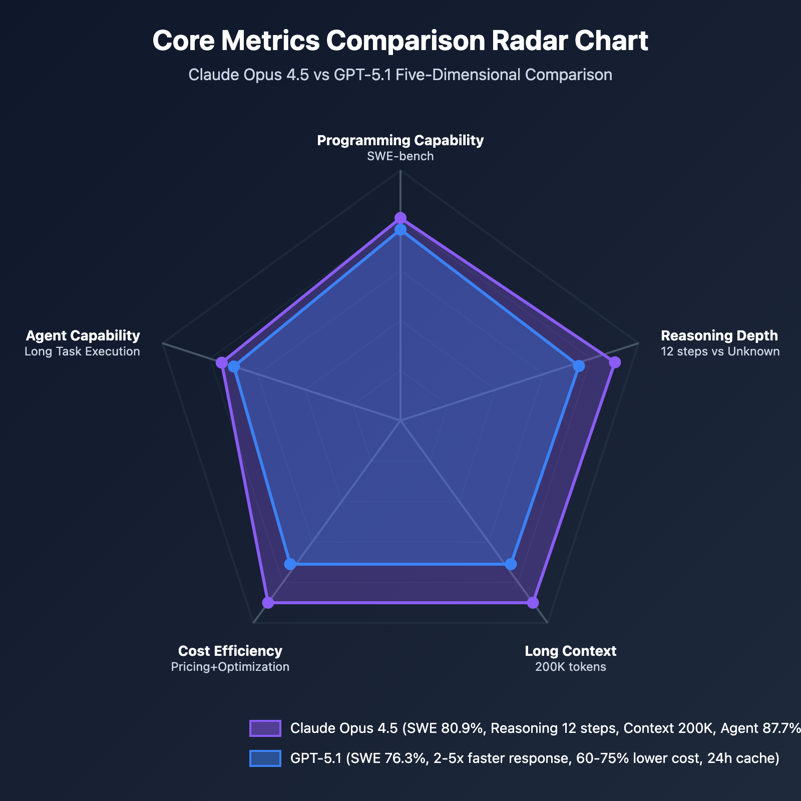claude-opus-4-5-vs-gpt-5-1-comparison-en 图示