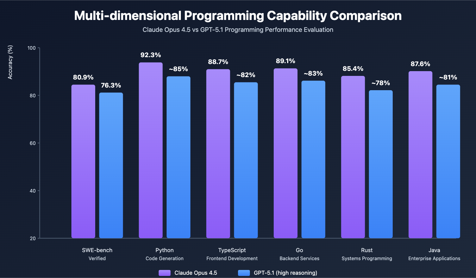 claude-opus-4-5-vs-gpt-5-1-comparison-en 图示