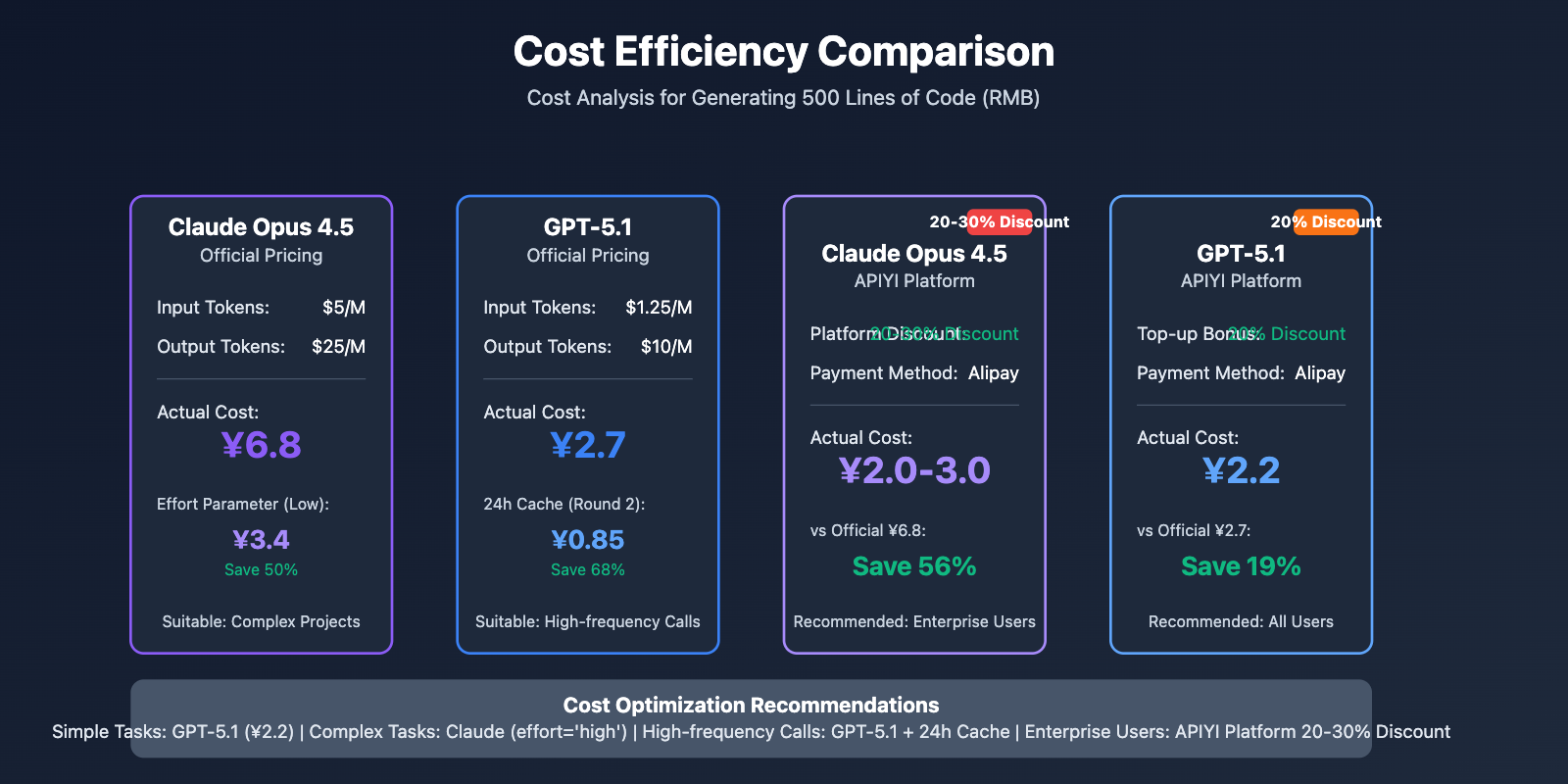 claude-opus-4-5-vs-gpt-5-1-comparison-en 图示