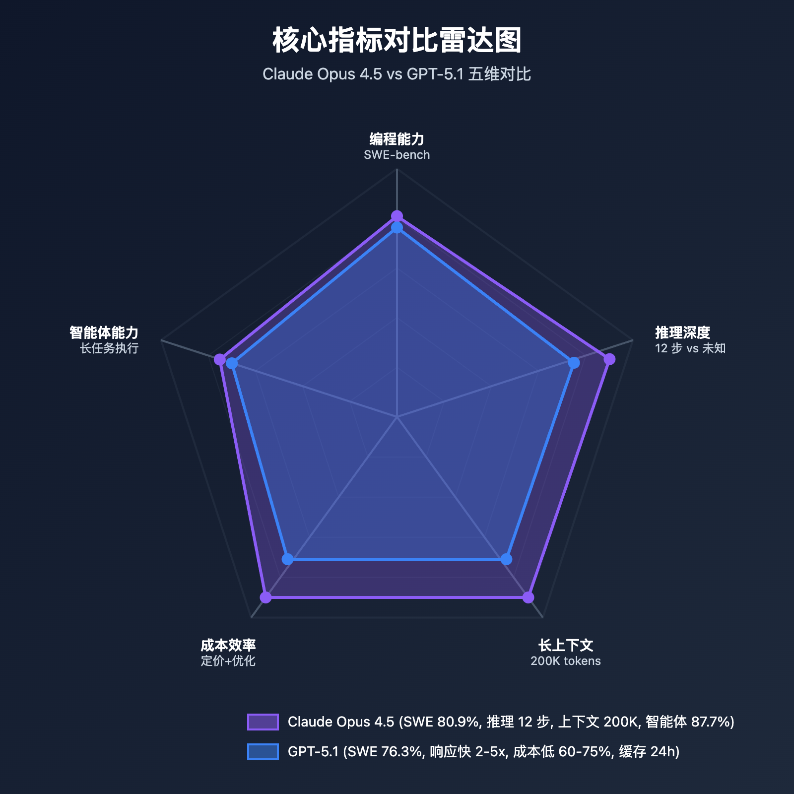 claude-opus-4-5-vs-gpt-5-1-comparison 图示