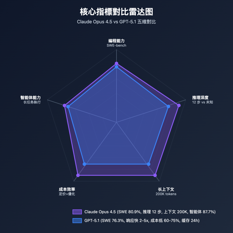 claude opus 4 5 vs gpt 5 1 comparison tc image 0 图示