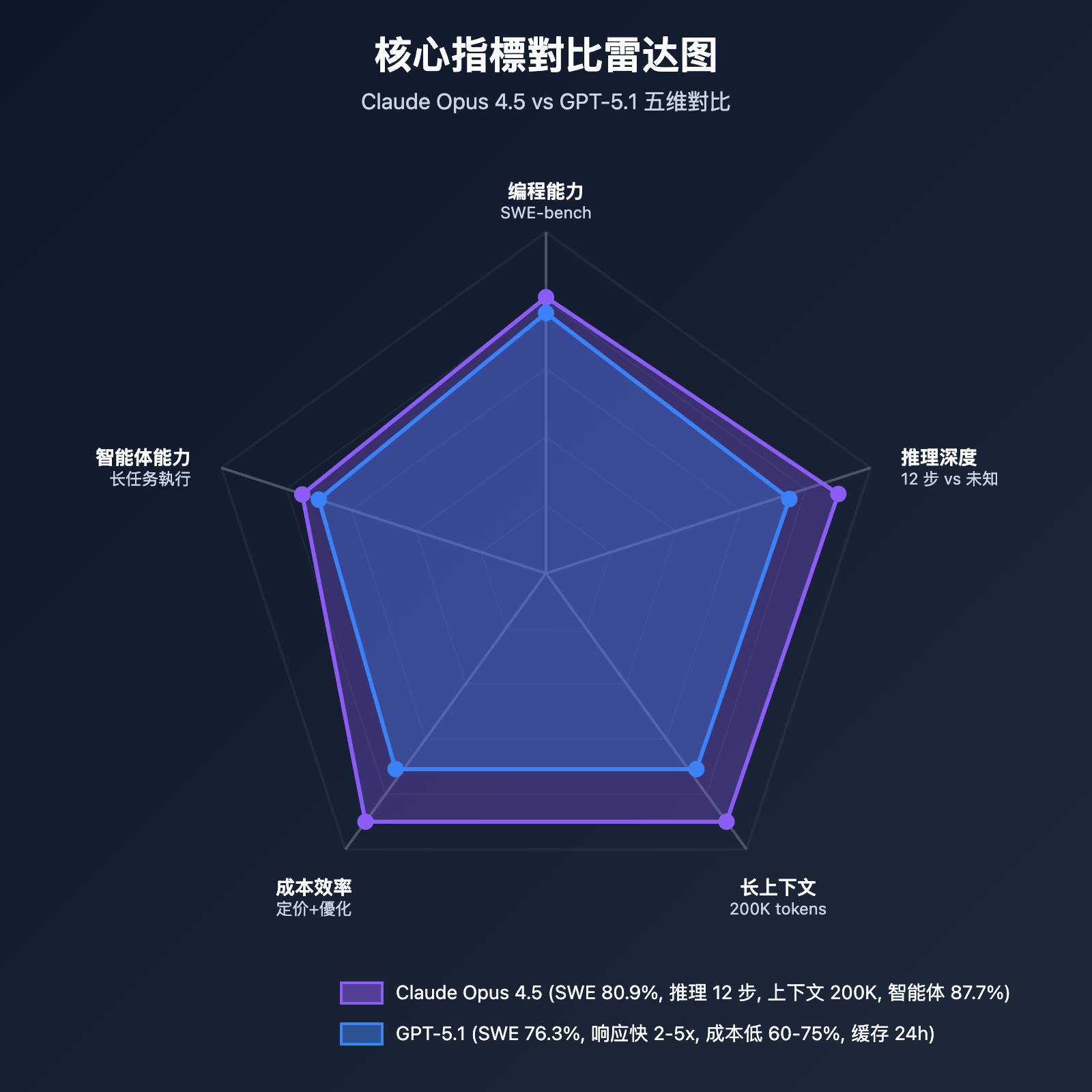 claude-opus-4-5-vs-gpt-5-1-comparison-tc 图示