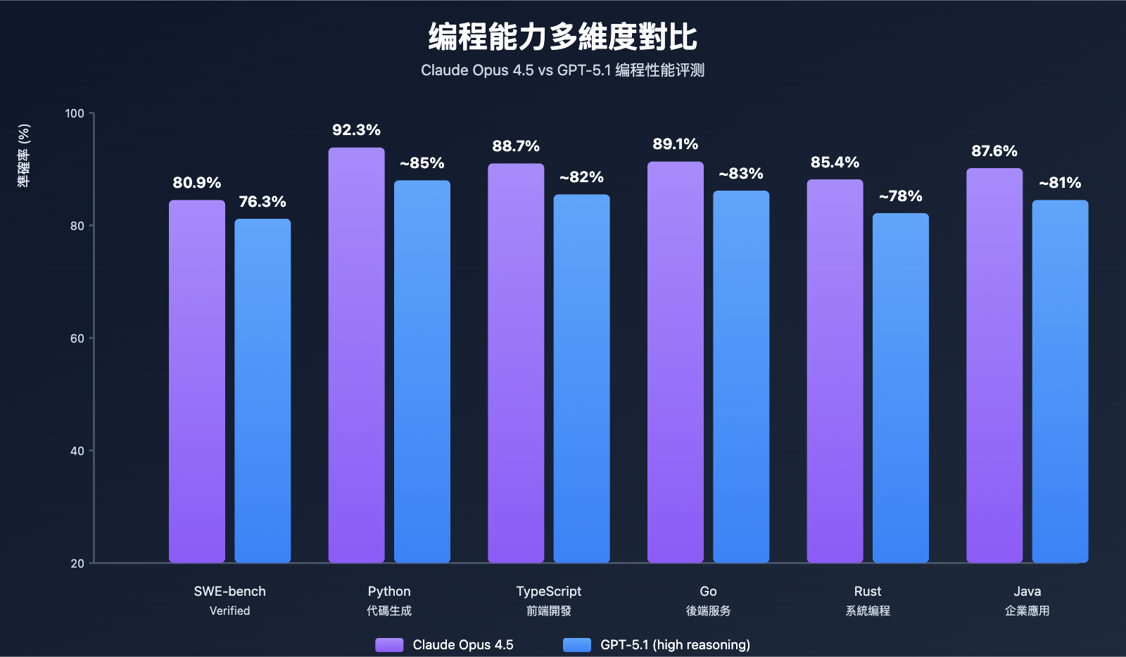 claude-opus-4-5-vs-gpt-5-1-comparison-tc 图示