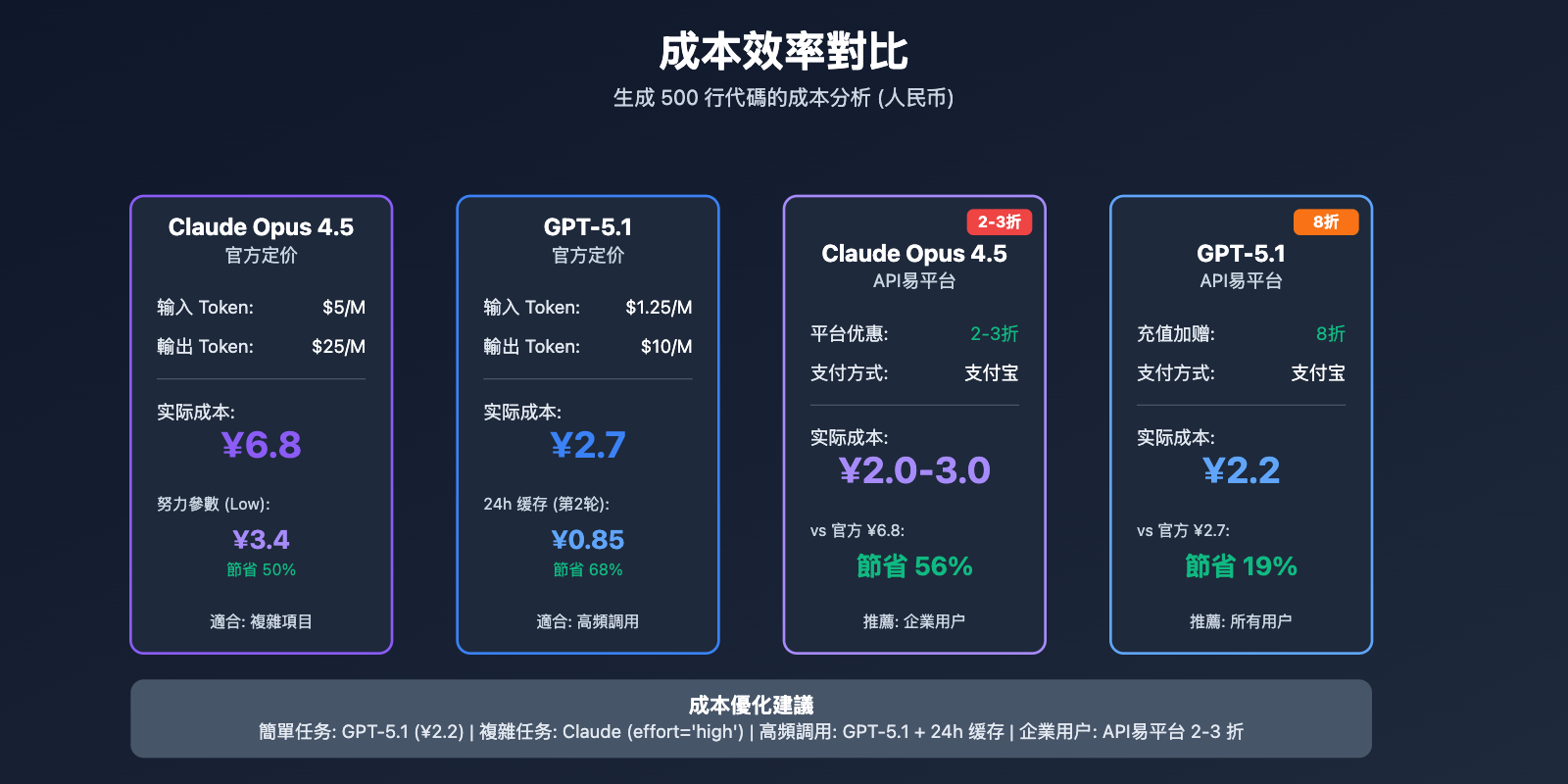 claude-opus-4-5-vs-gpt-5-1-comparison-tc 图示