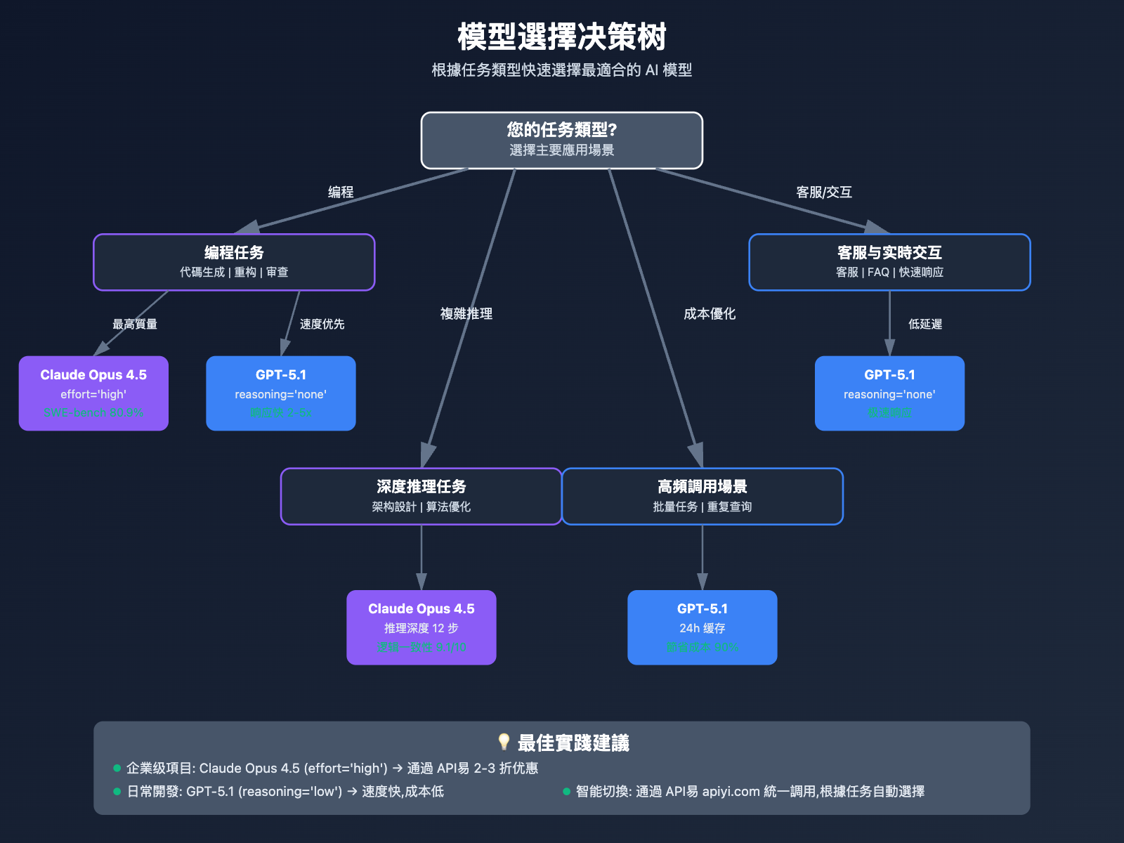 claude-opus-4-5-vs-gpt-5-1-comparison-tc 图示