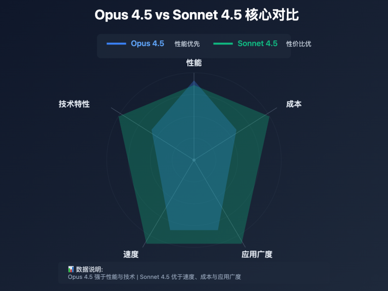 claude opus 45 vs sonnet 45 comparison image 0 图示