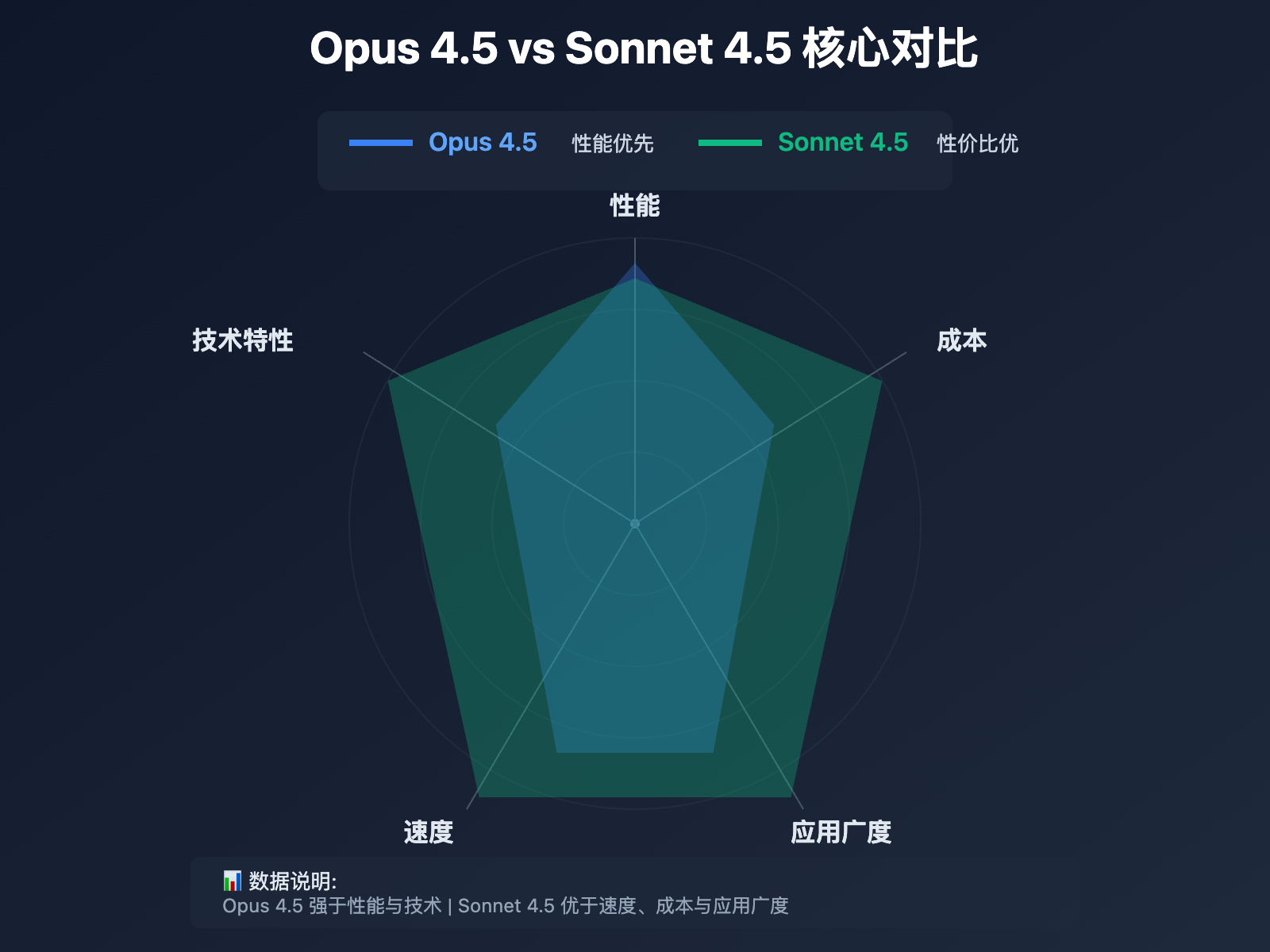 claude-opus-45-vs-sonnet-45-comparison 图示