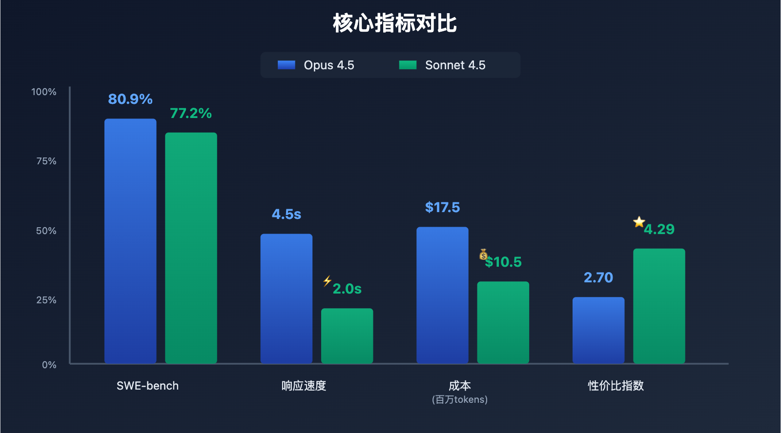 claude-opus-45-vs-sonnet-45-comparison 图示