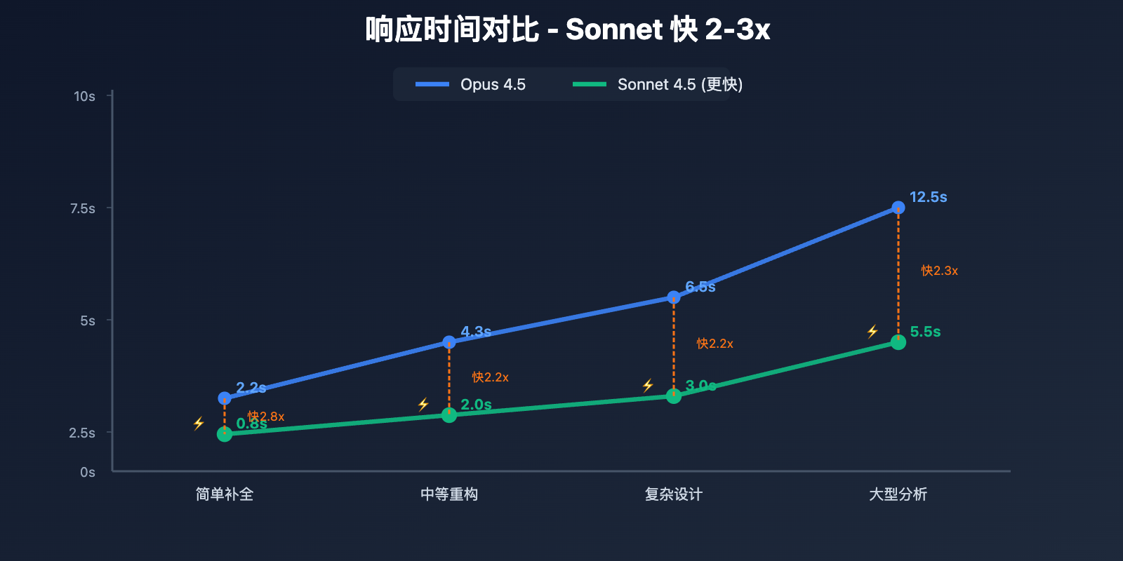 claude-opus-45-vs-sonnet-45-comparison 图示