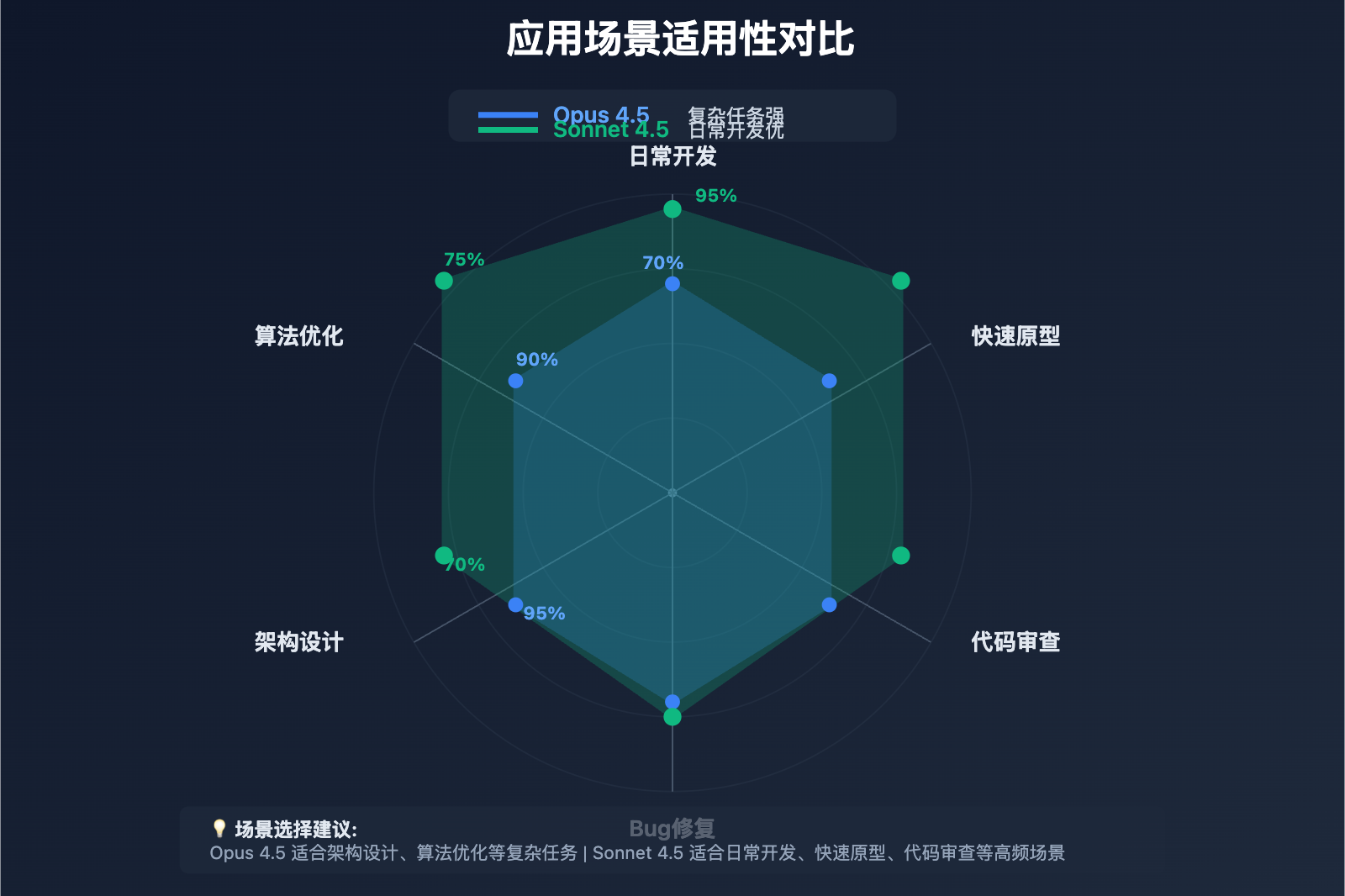 claude-opus-45-vs-sonnet-45-comparison 图示