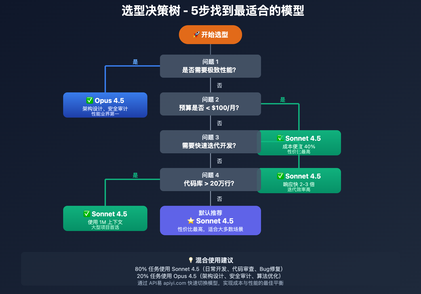claude-opus-45-vs-sonnet-45-comparison 图示