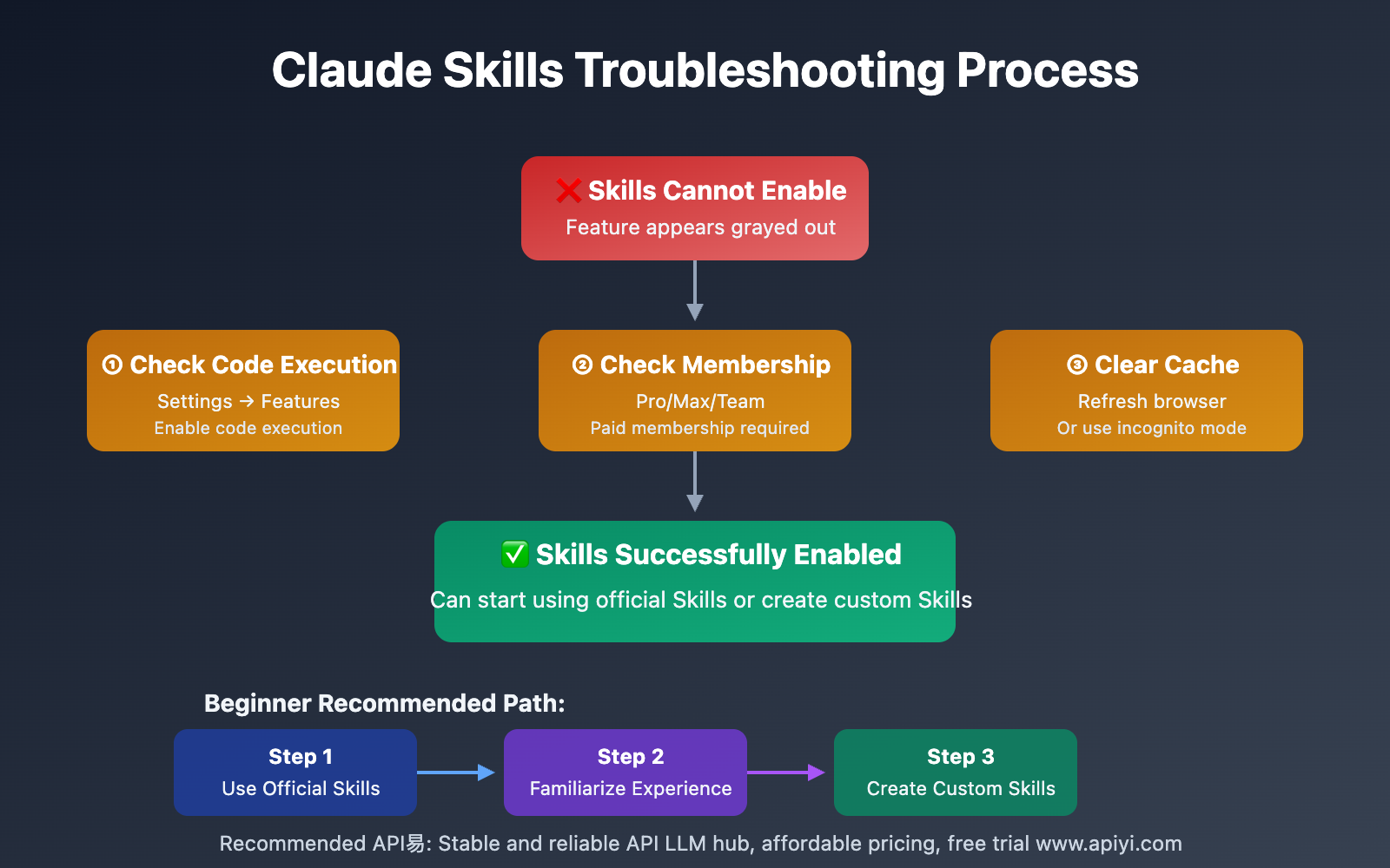 claude-skills-beginners-guide-2025-en 图示