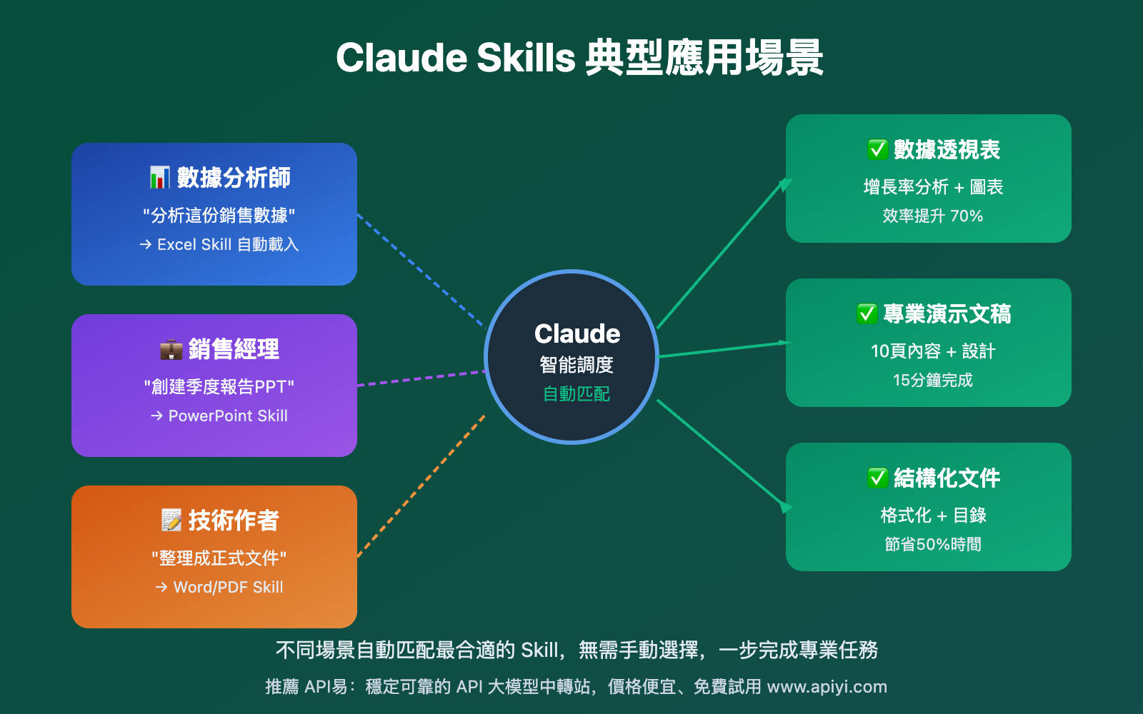 claude-skills-beginners-guide-2025-zh-TW 图示