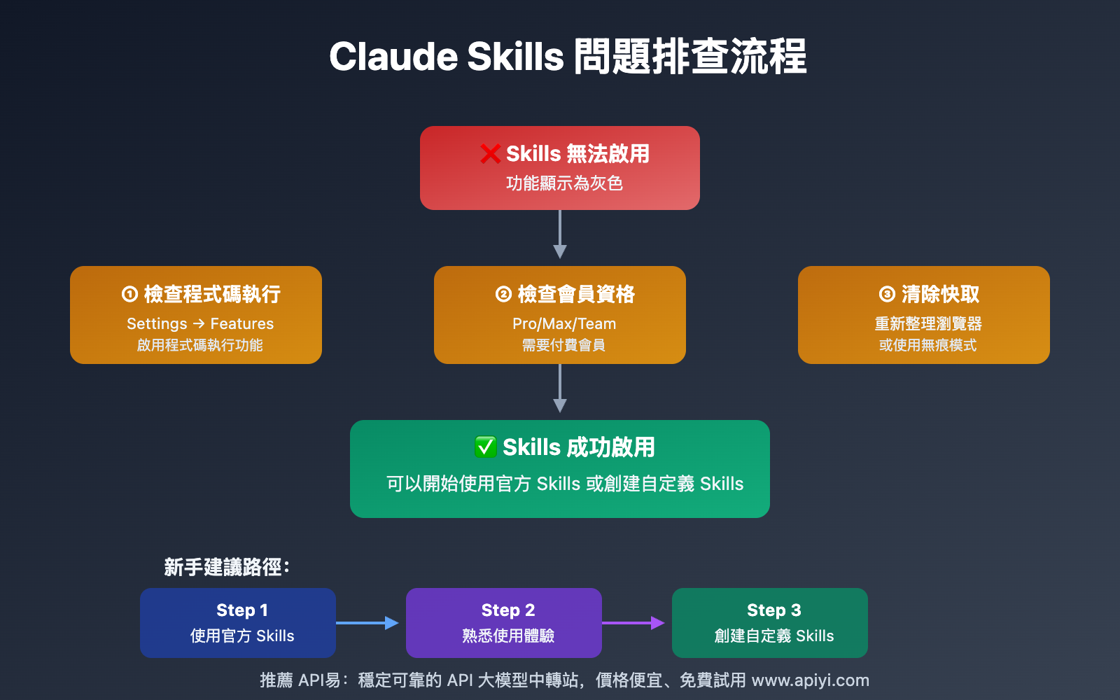 claude-skills-beginners-guide-2025-zh-TW 图示